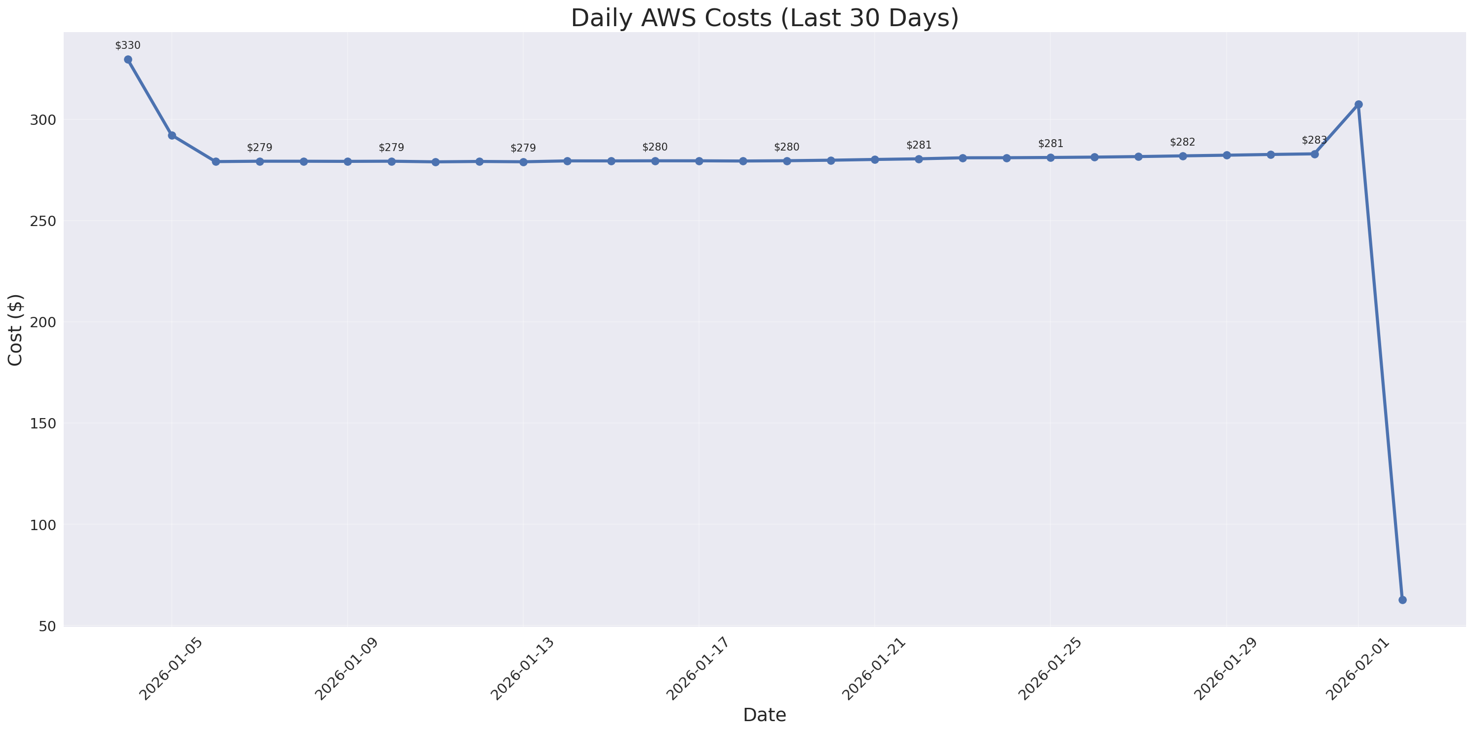 Daily Costs