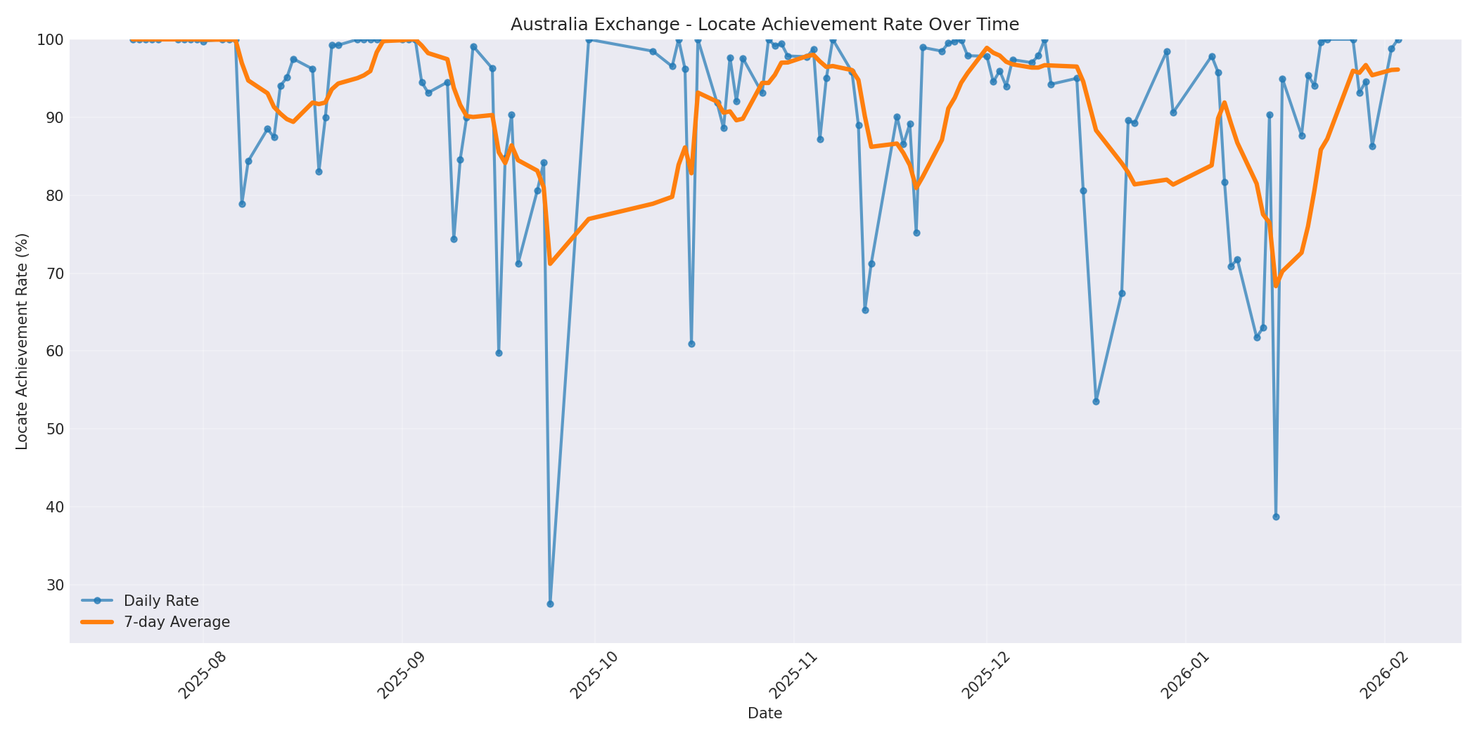Australia Locate Rate Over Time