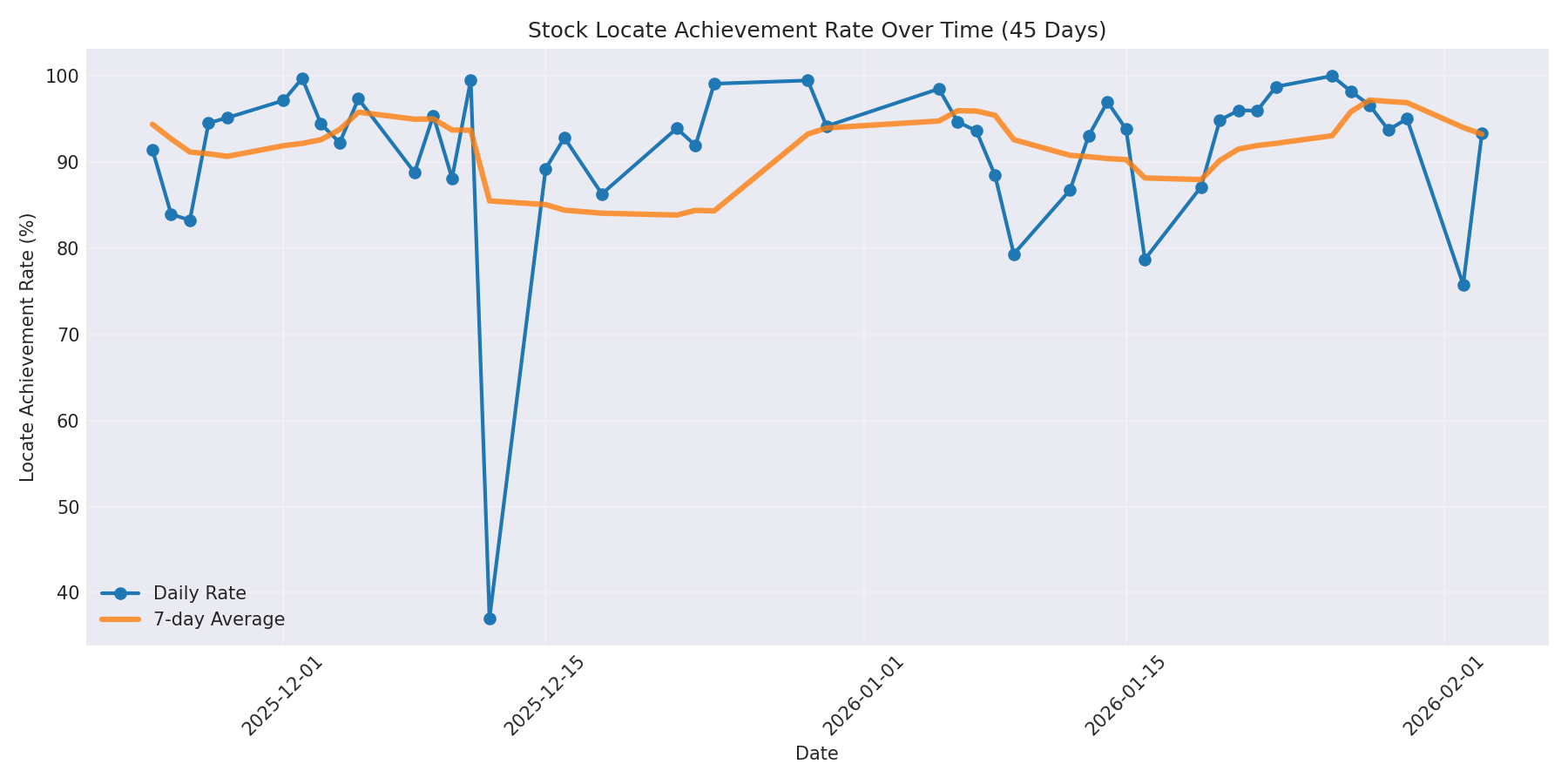 Locate Rate 45 Days