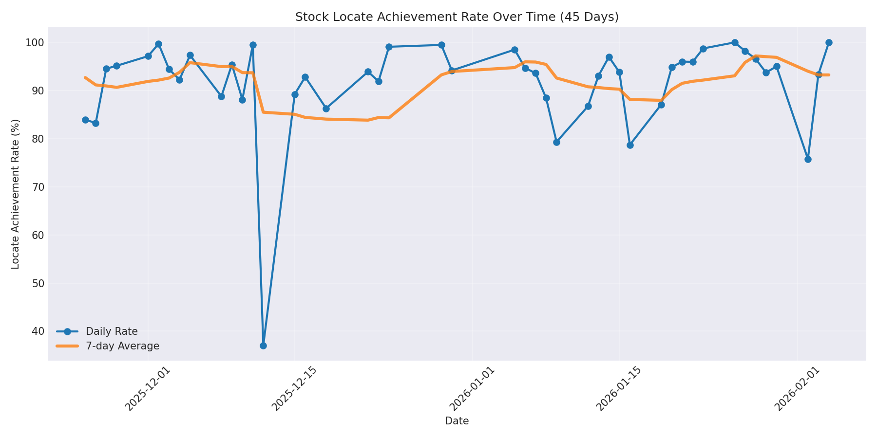 Locate Rate 45 Days