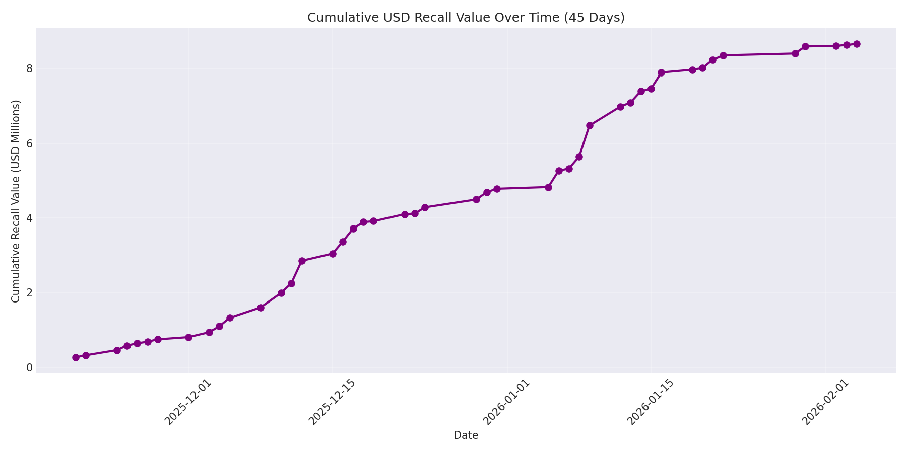 Cumulative USD Recalls 45 Days
