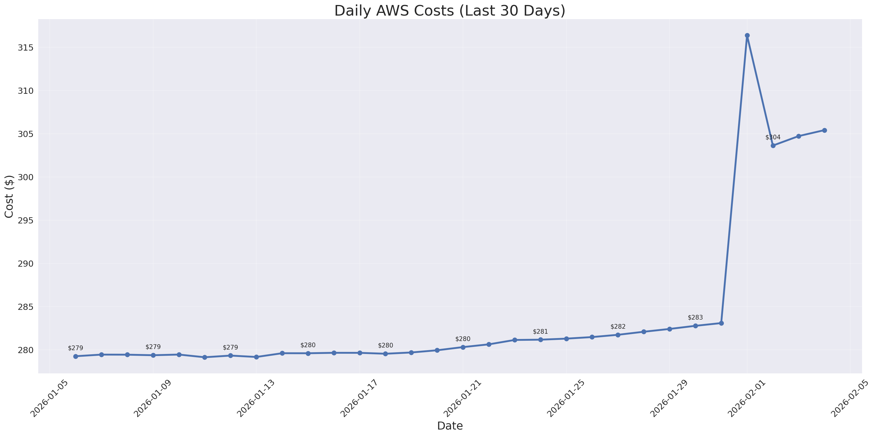 Daily Costs
