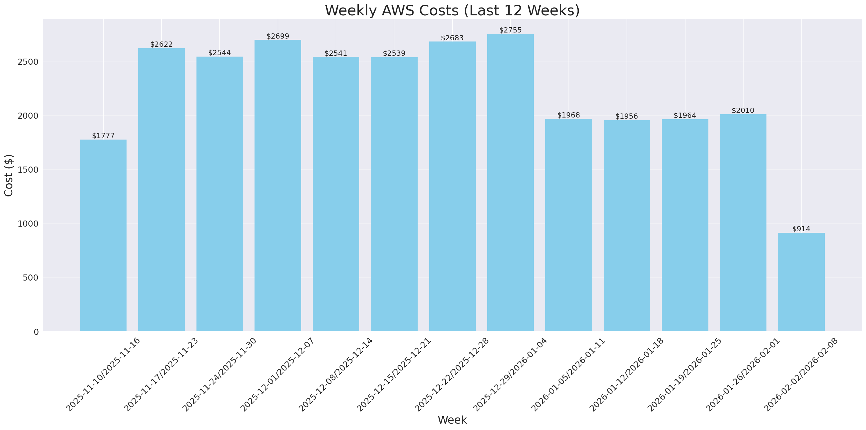 Weekly Costs
