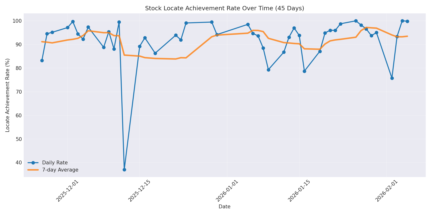 Locate Rate 45 Days