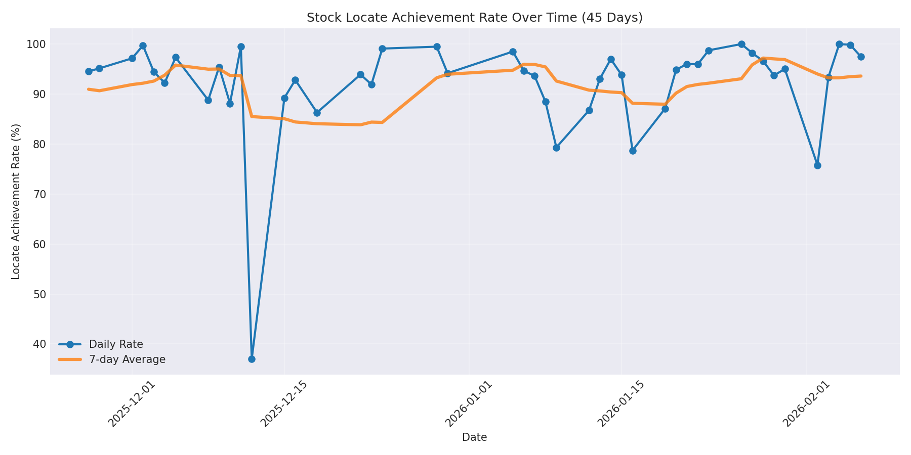 Locate Rate 45 Days