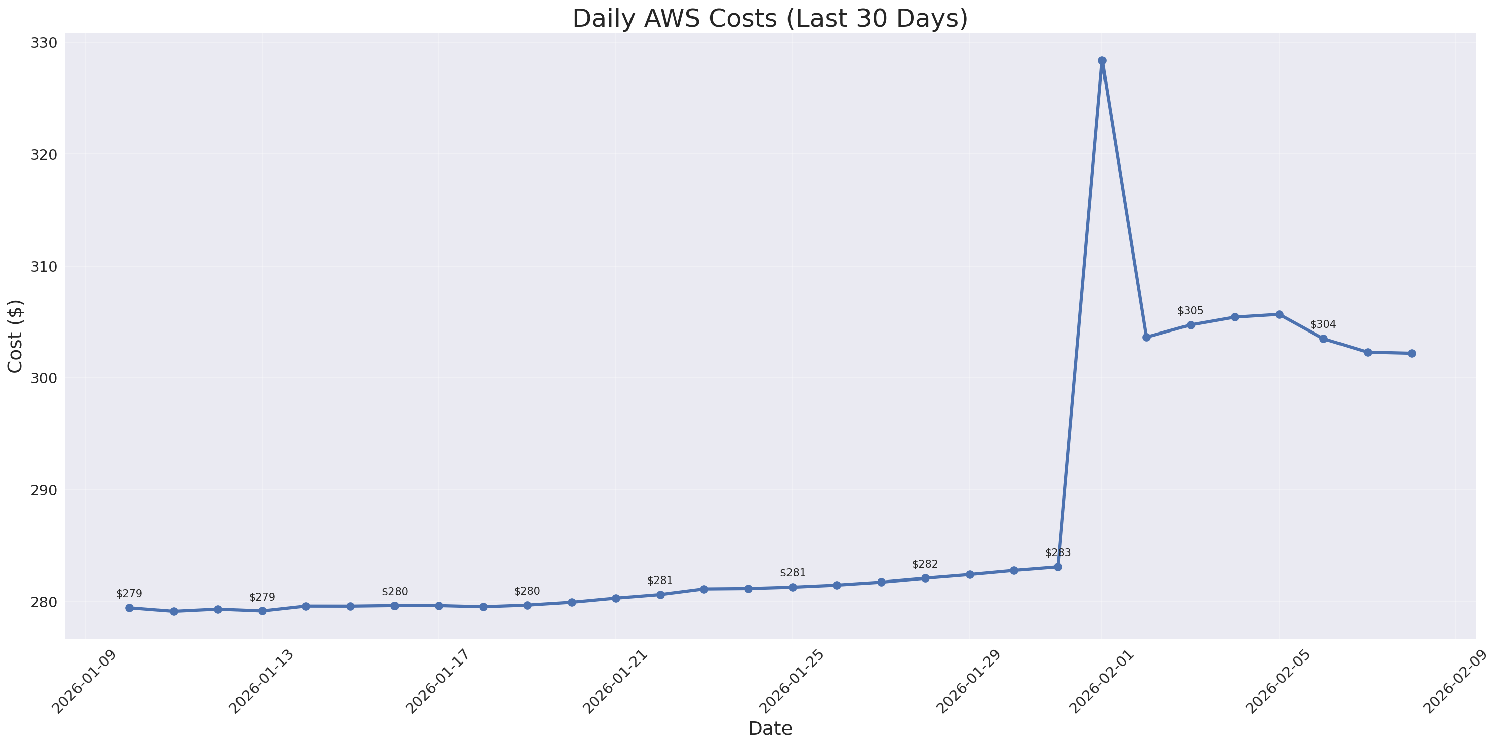 Daily Costs