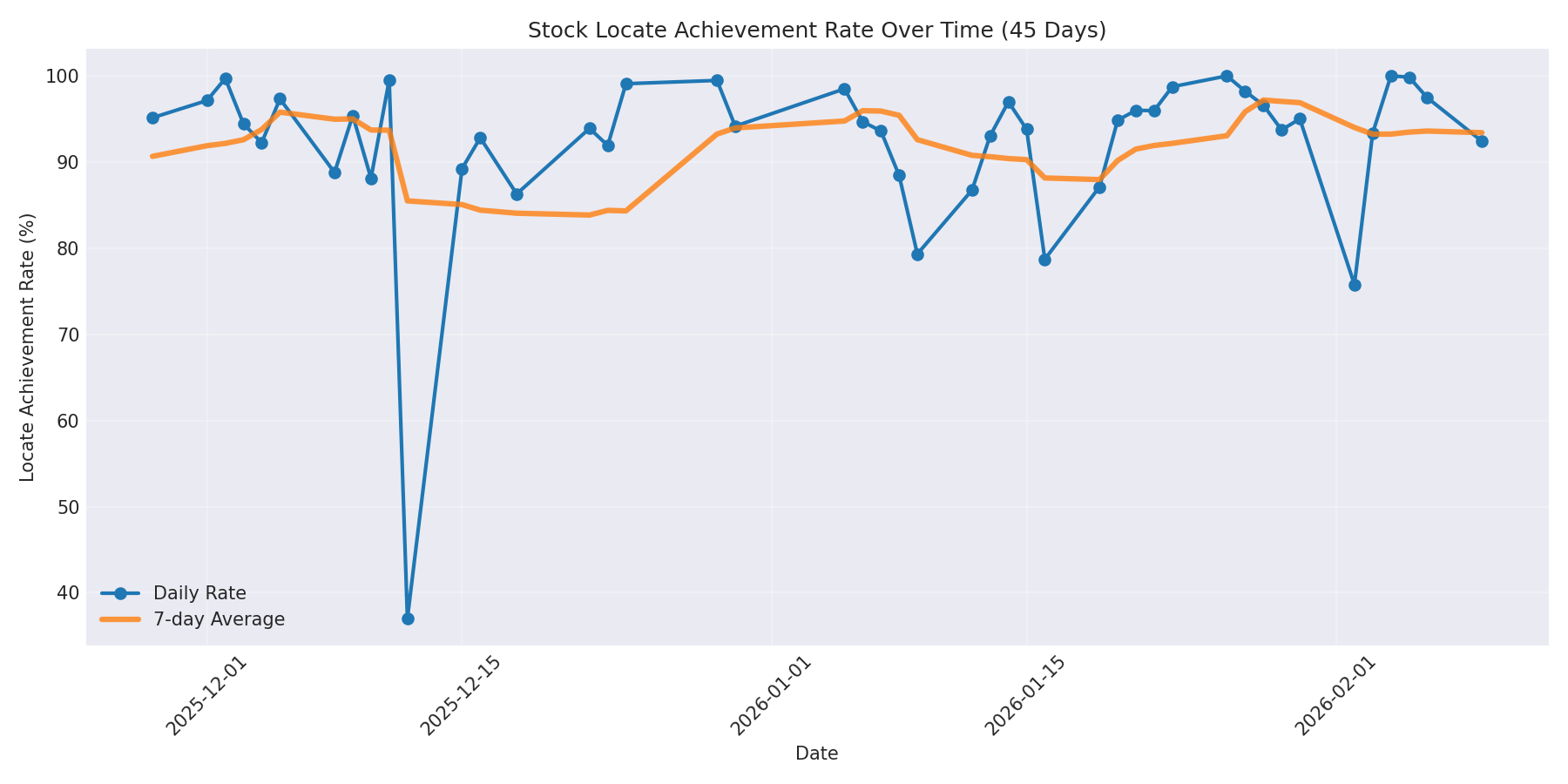 Locate Rate 45 Days