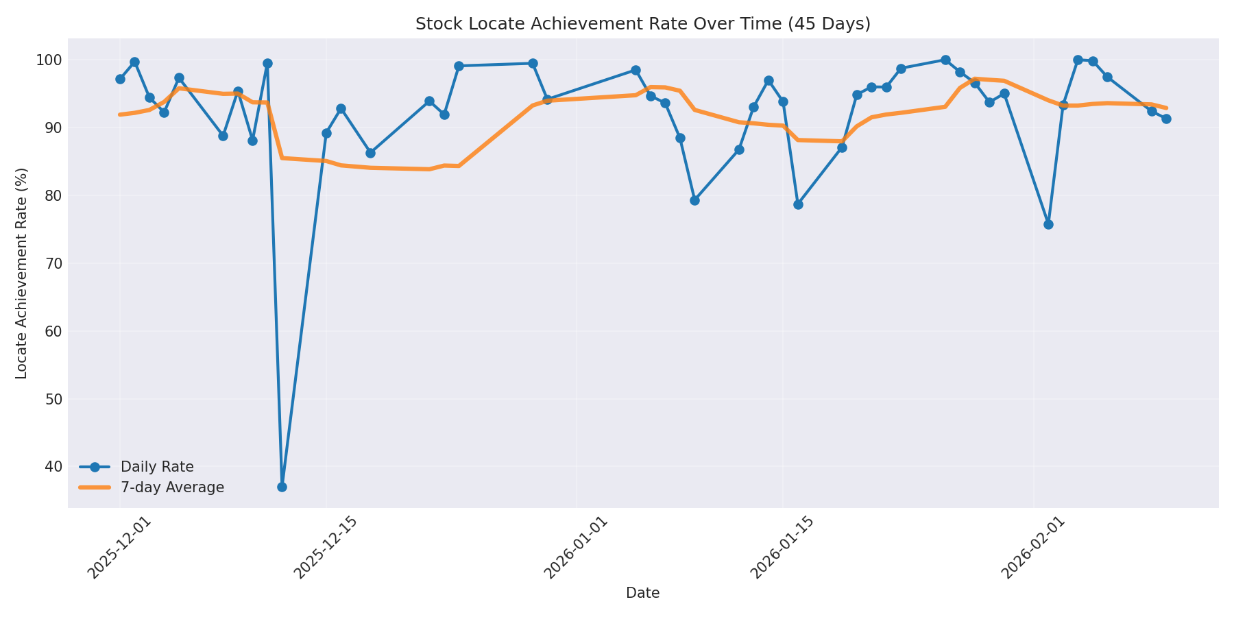 Locate Rate 45 Days