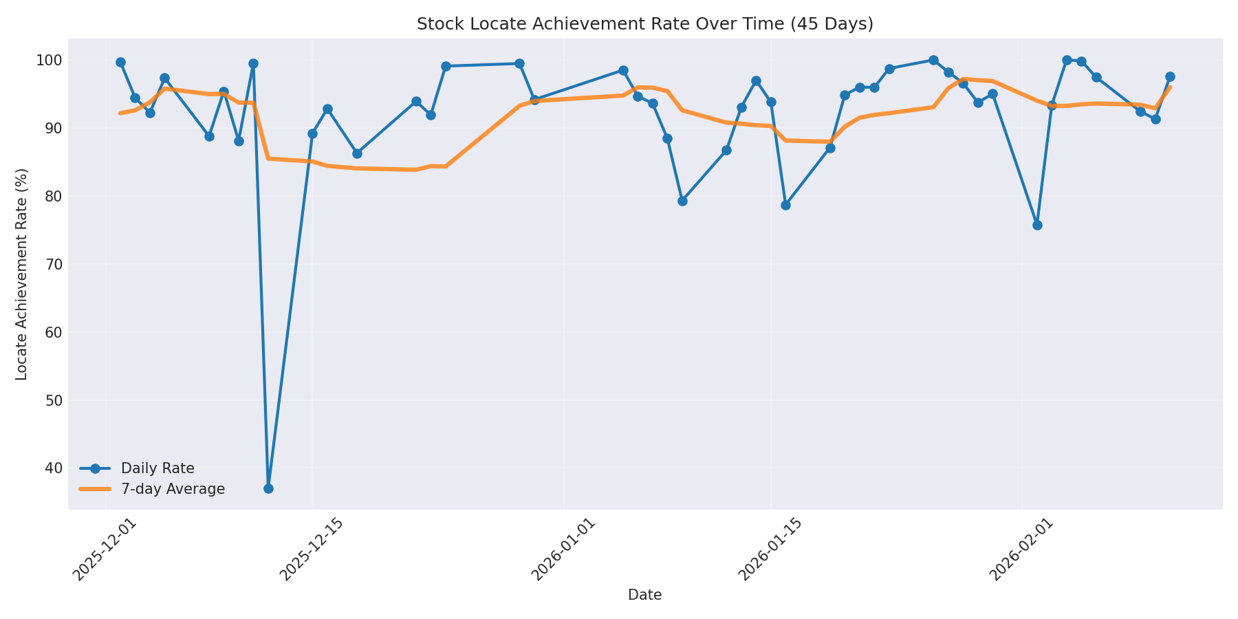Locate Rate 45 Days