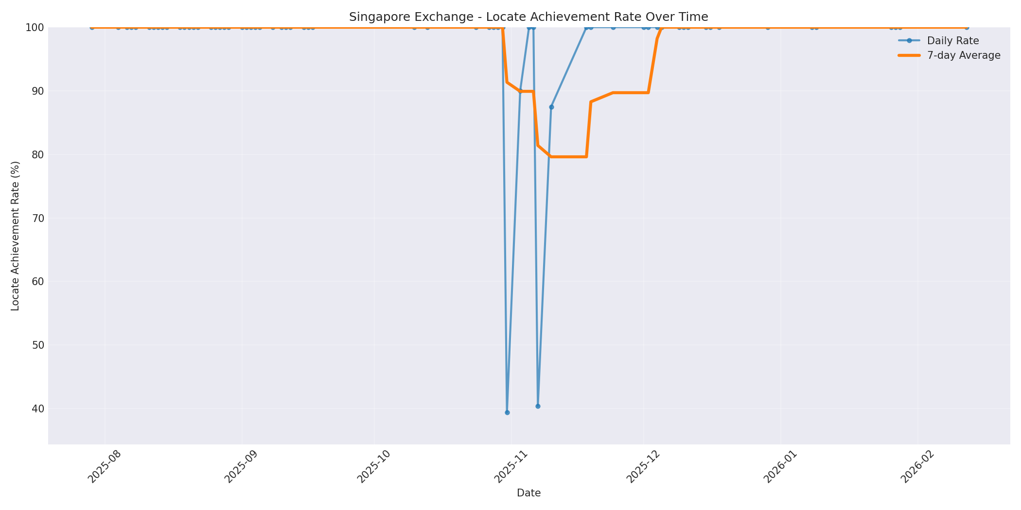 Singapore Locate Rate Over Time