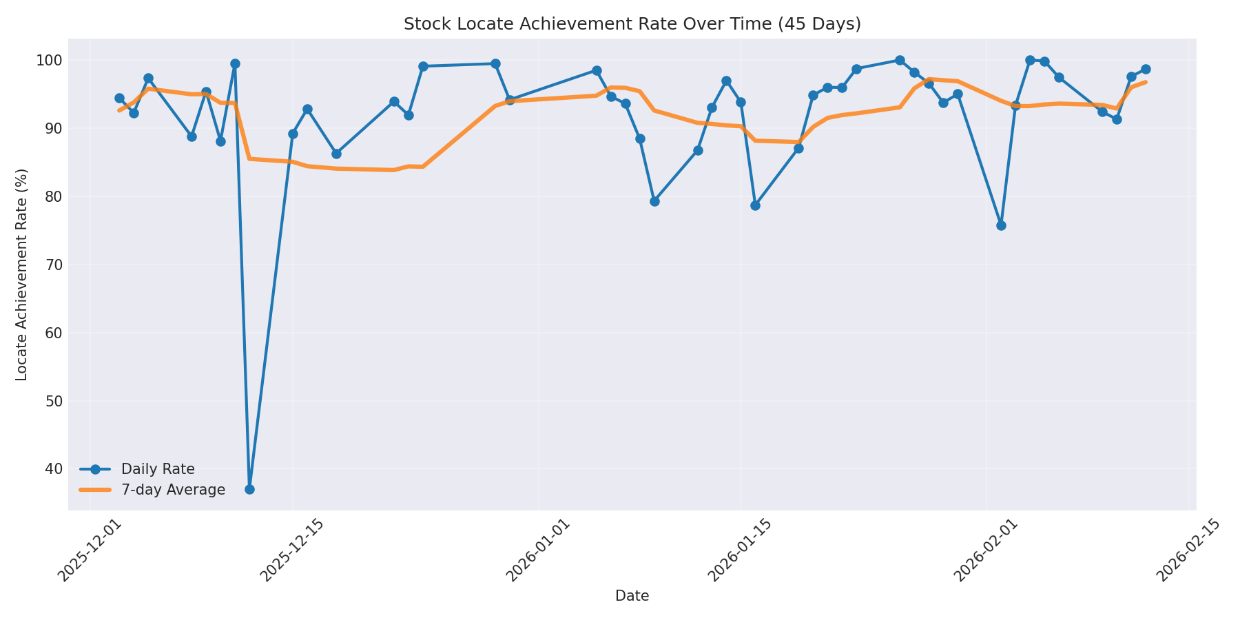 Locate Rate 45 Days