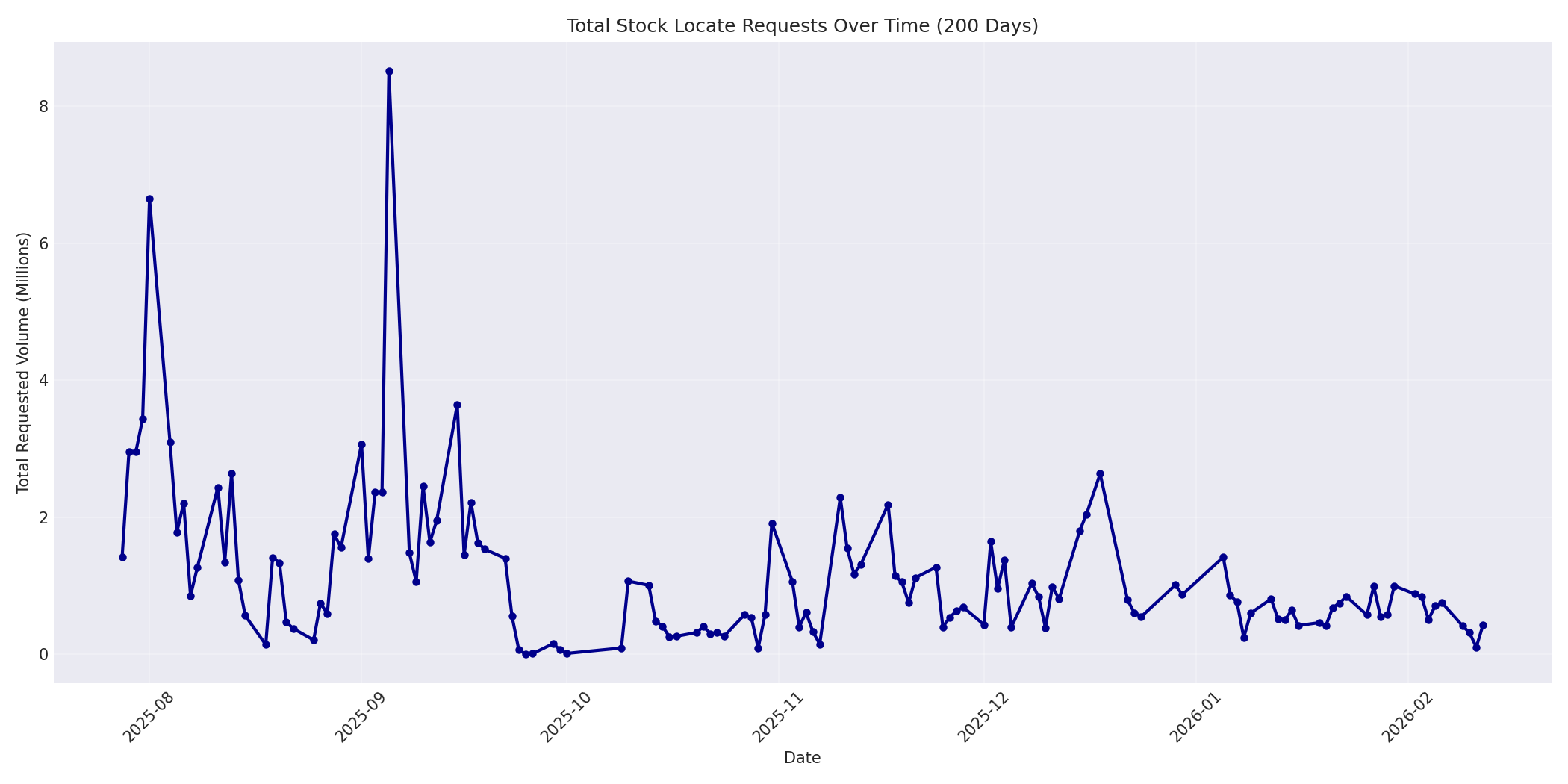 Total Requests 200 Days