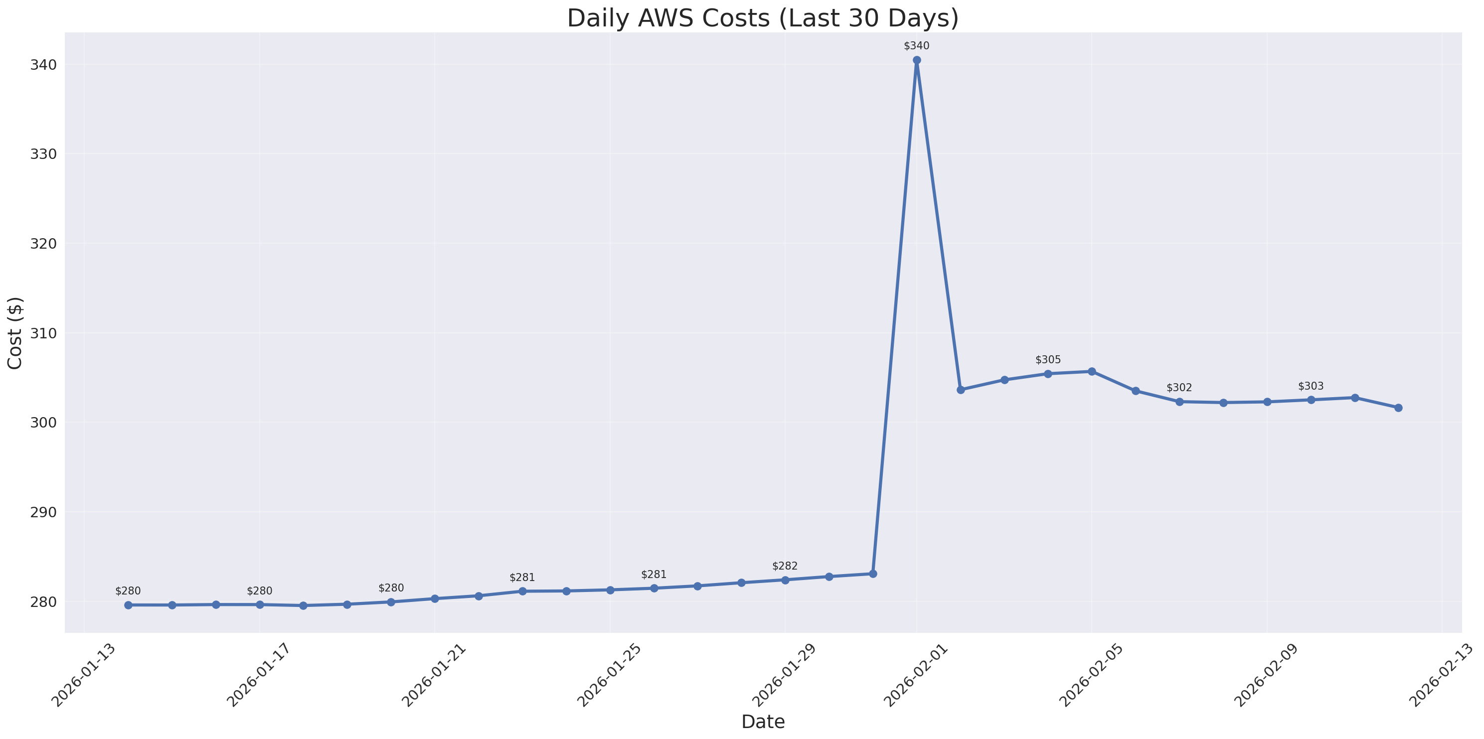 Daily Costs