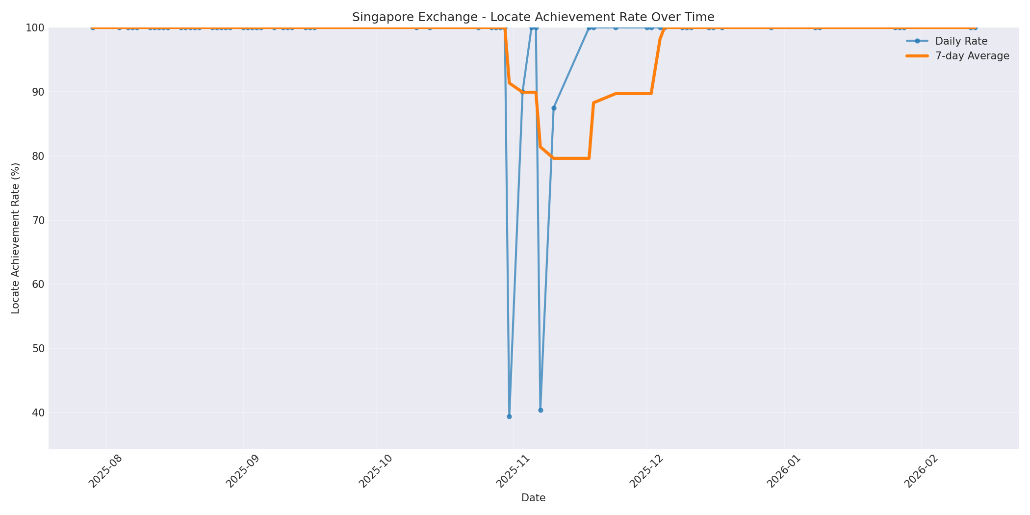 Singapore Locate Rate Over Time