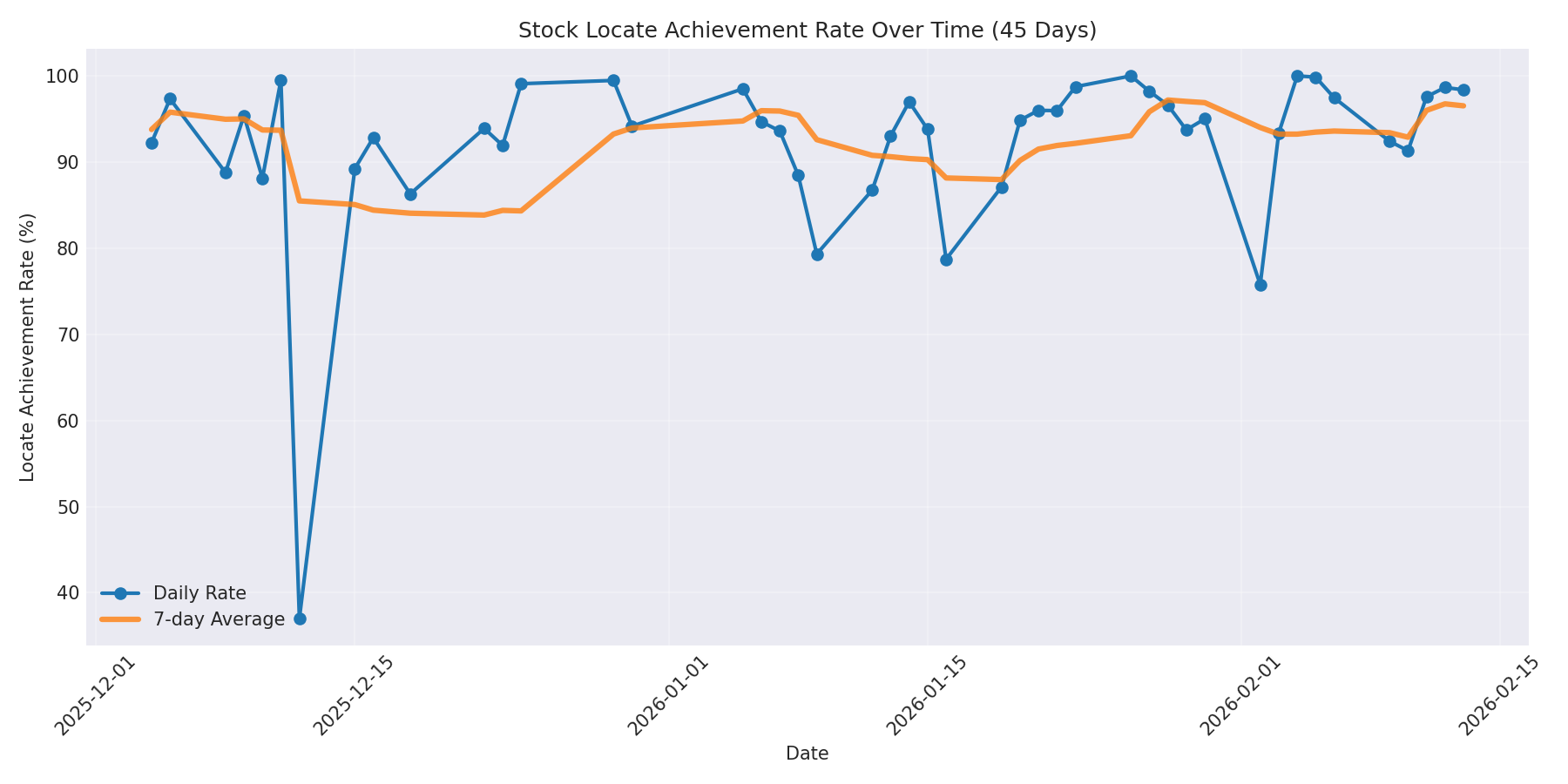 Locate Rate 45 Days