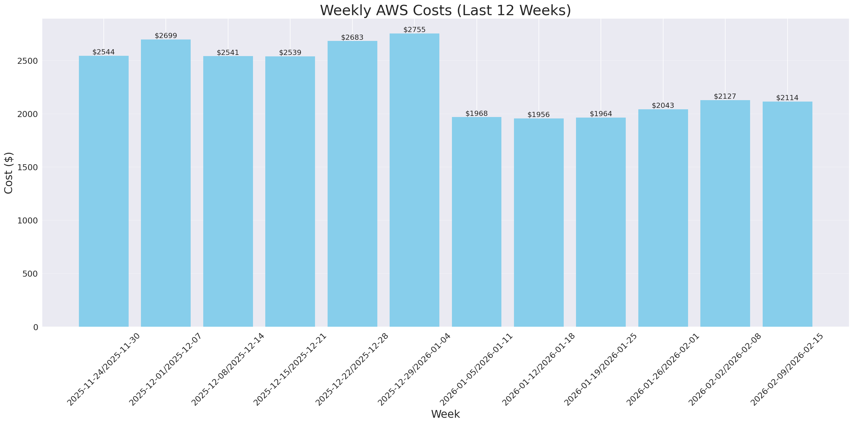 Weekly Costs