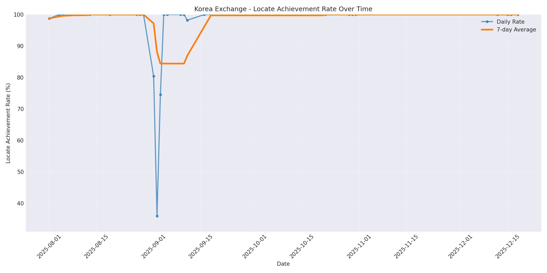 Korea Locate Rate Over Time