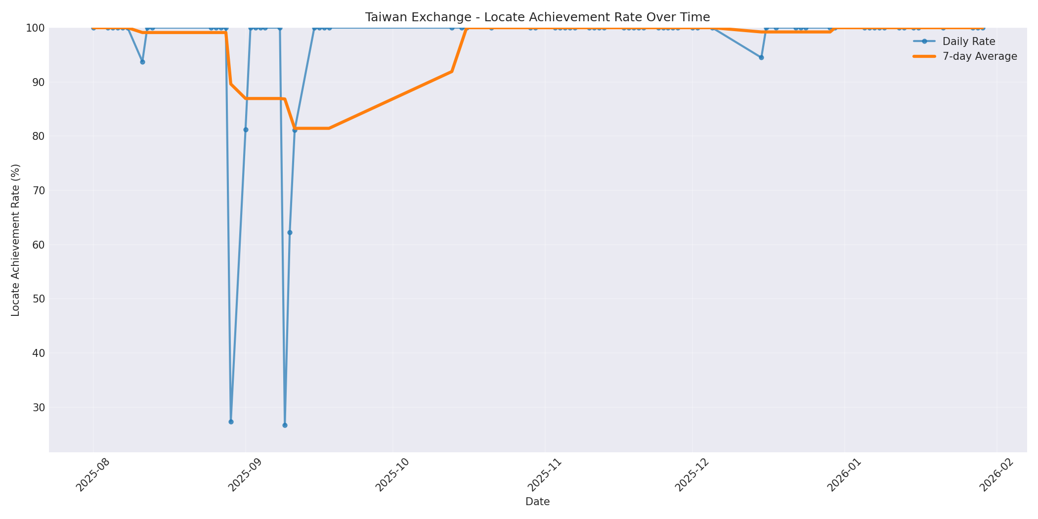 Taiwan Locate Rate Over Time