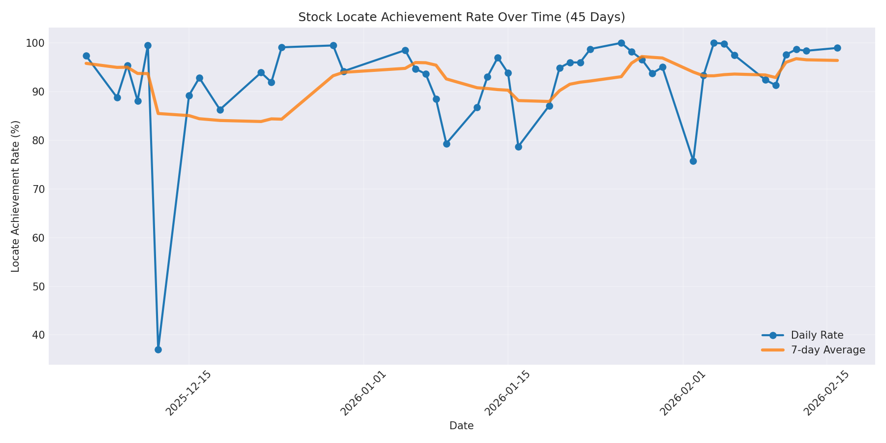 Locate Rate 45 Days