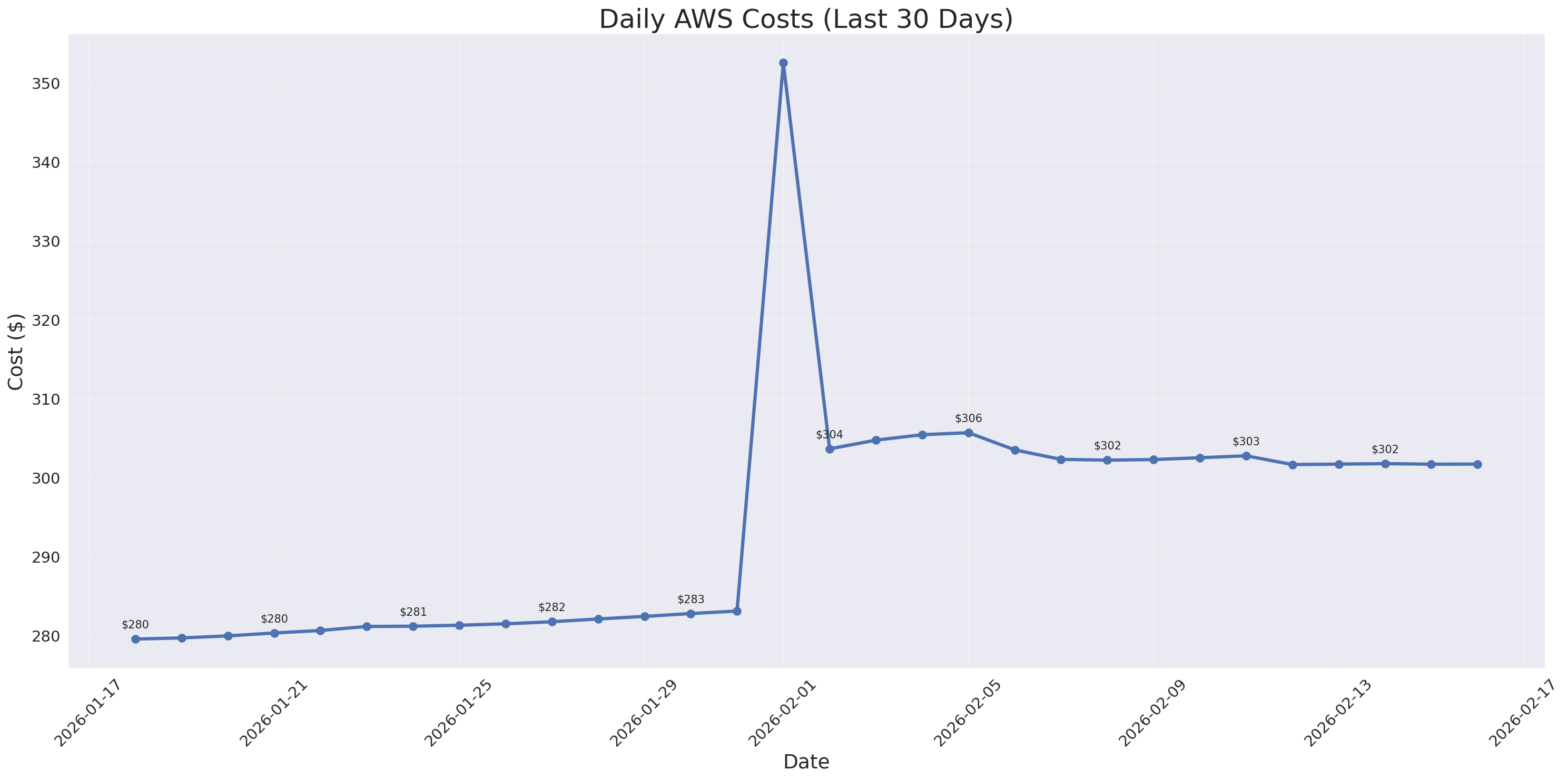 Daily Costs