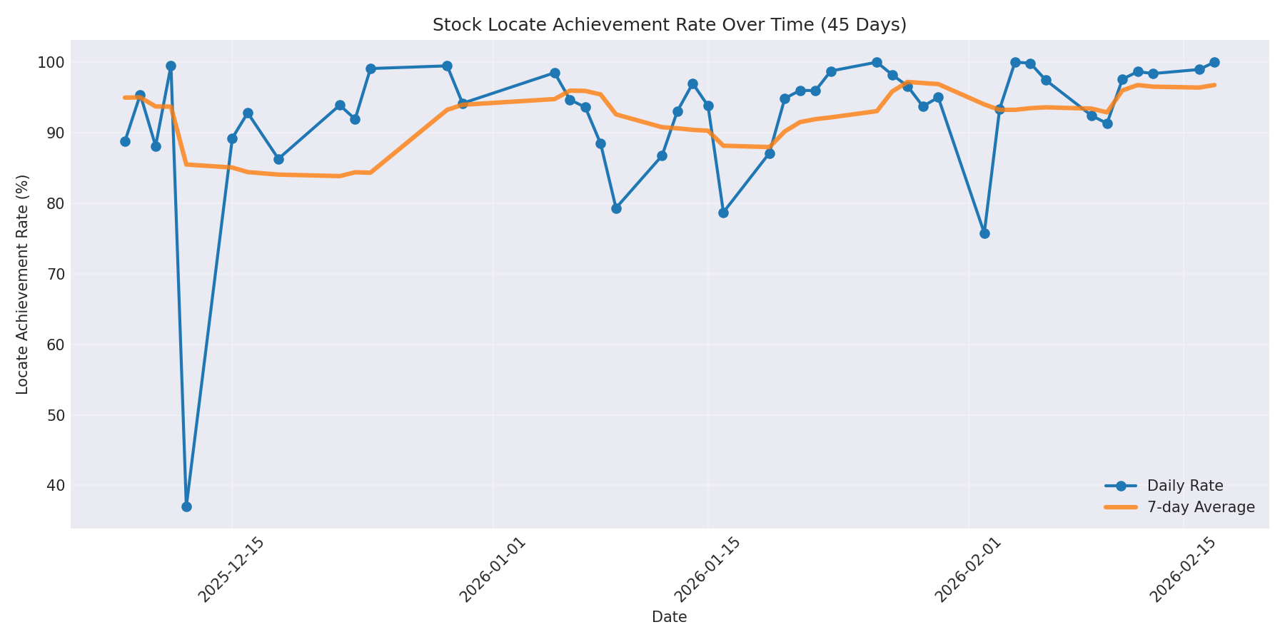 Locate Rate 45 Days
