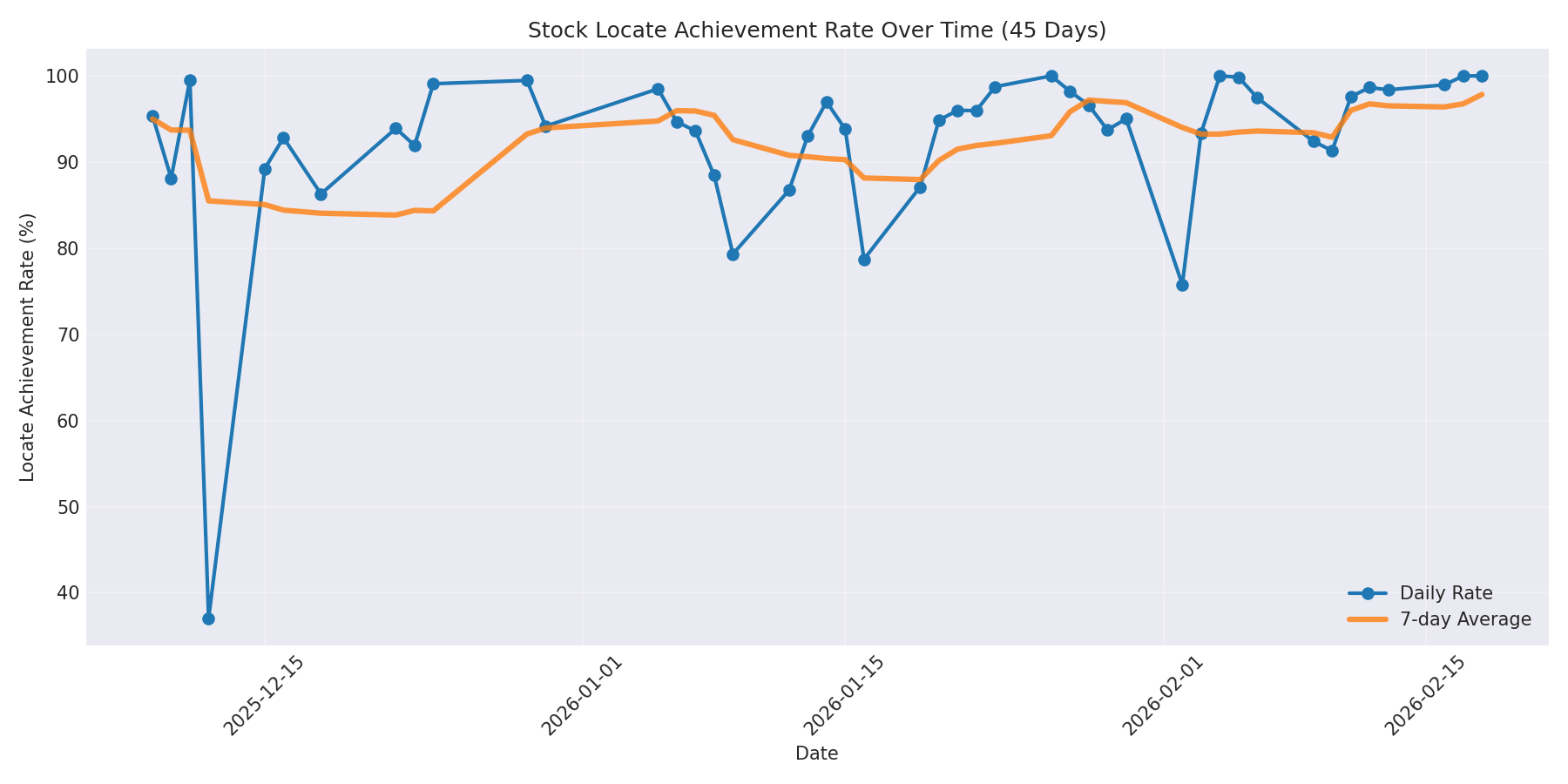 Locate Rate 45 Days