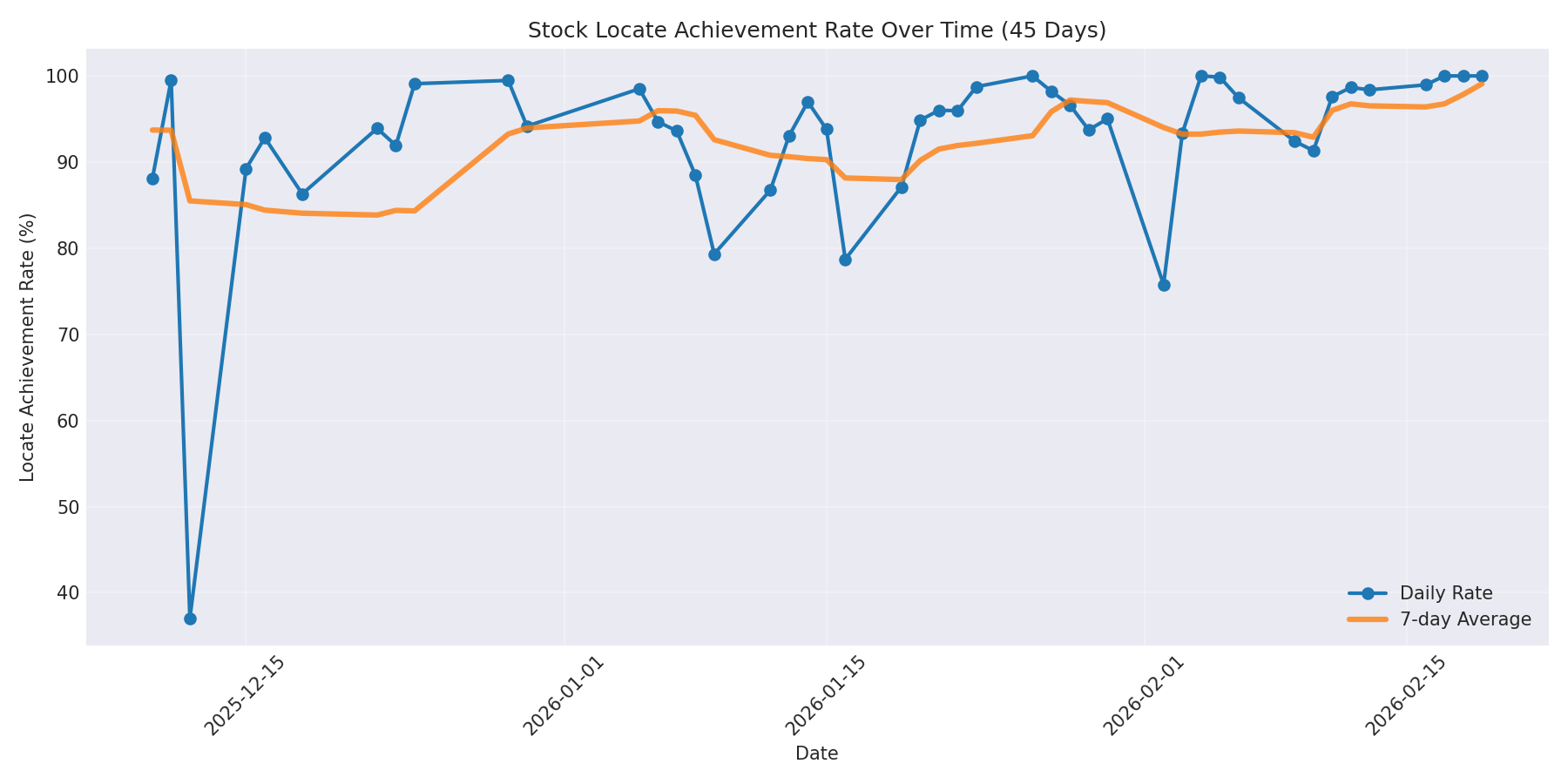 Locate Rate 45 Days