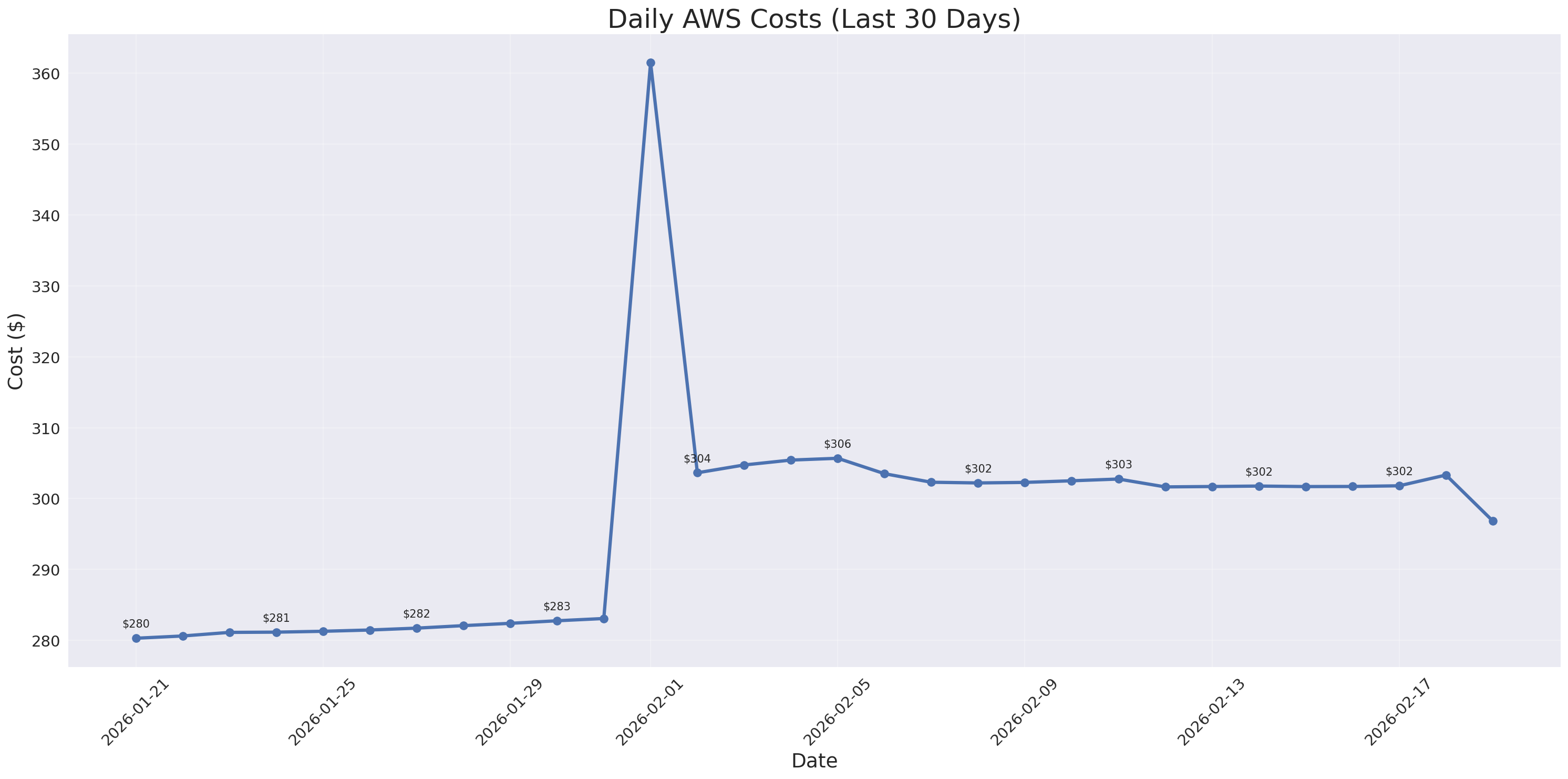 Daily Costs