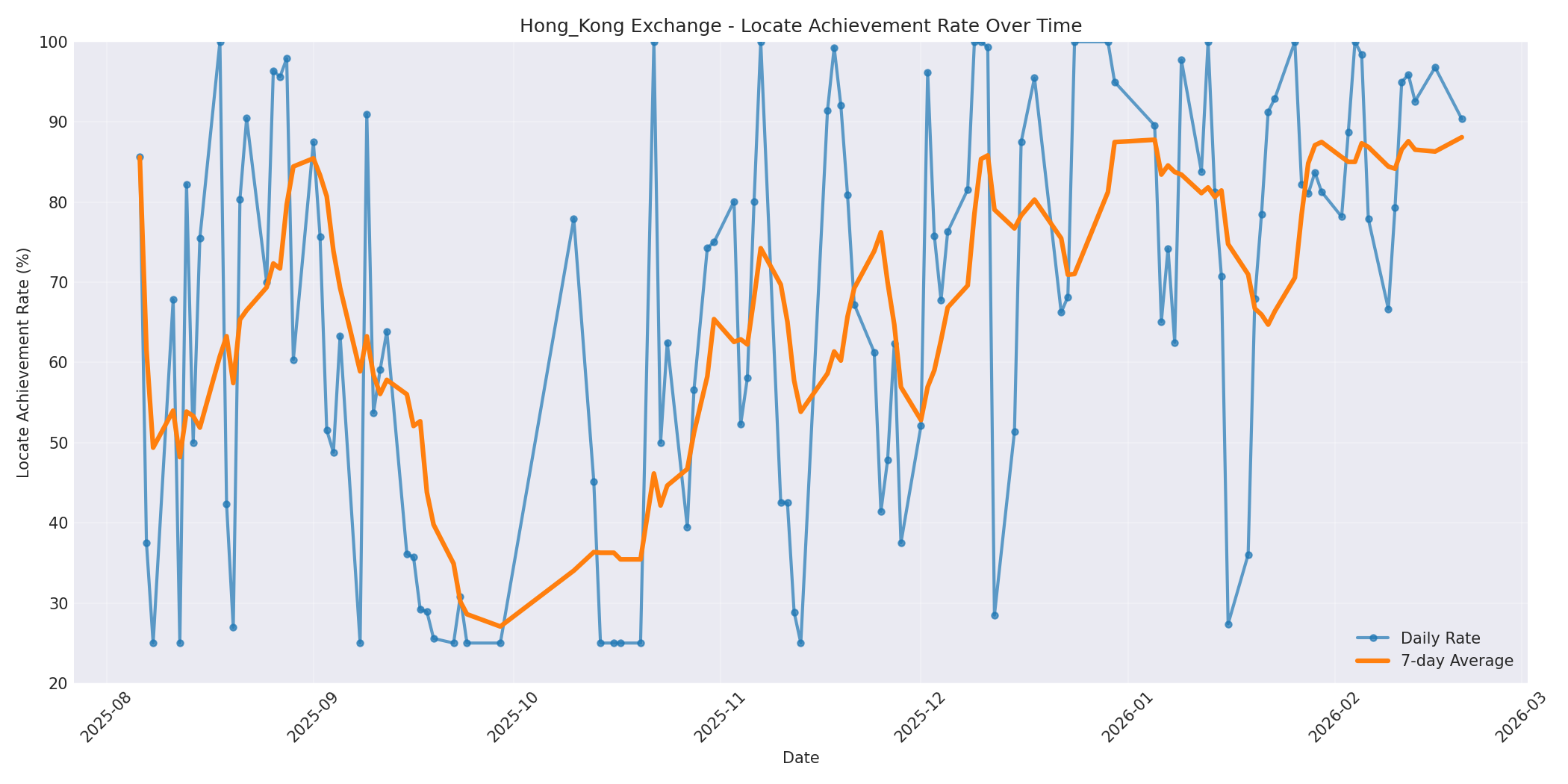 Hong_Kong Locate Rate Over Time