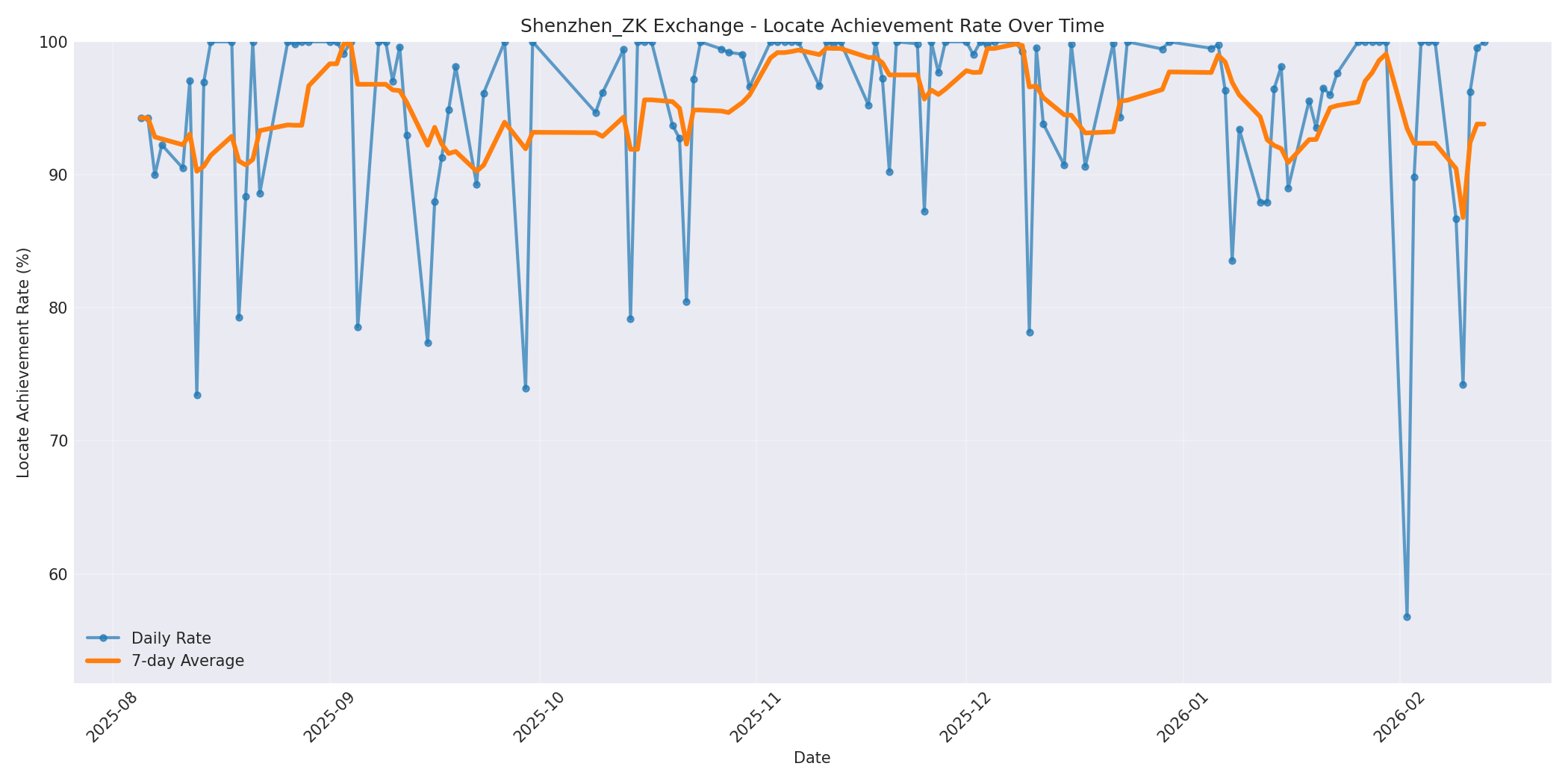 Shenzhen_ZK Locate Rate Over Time