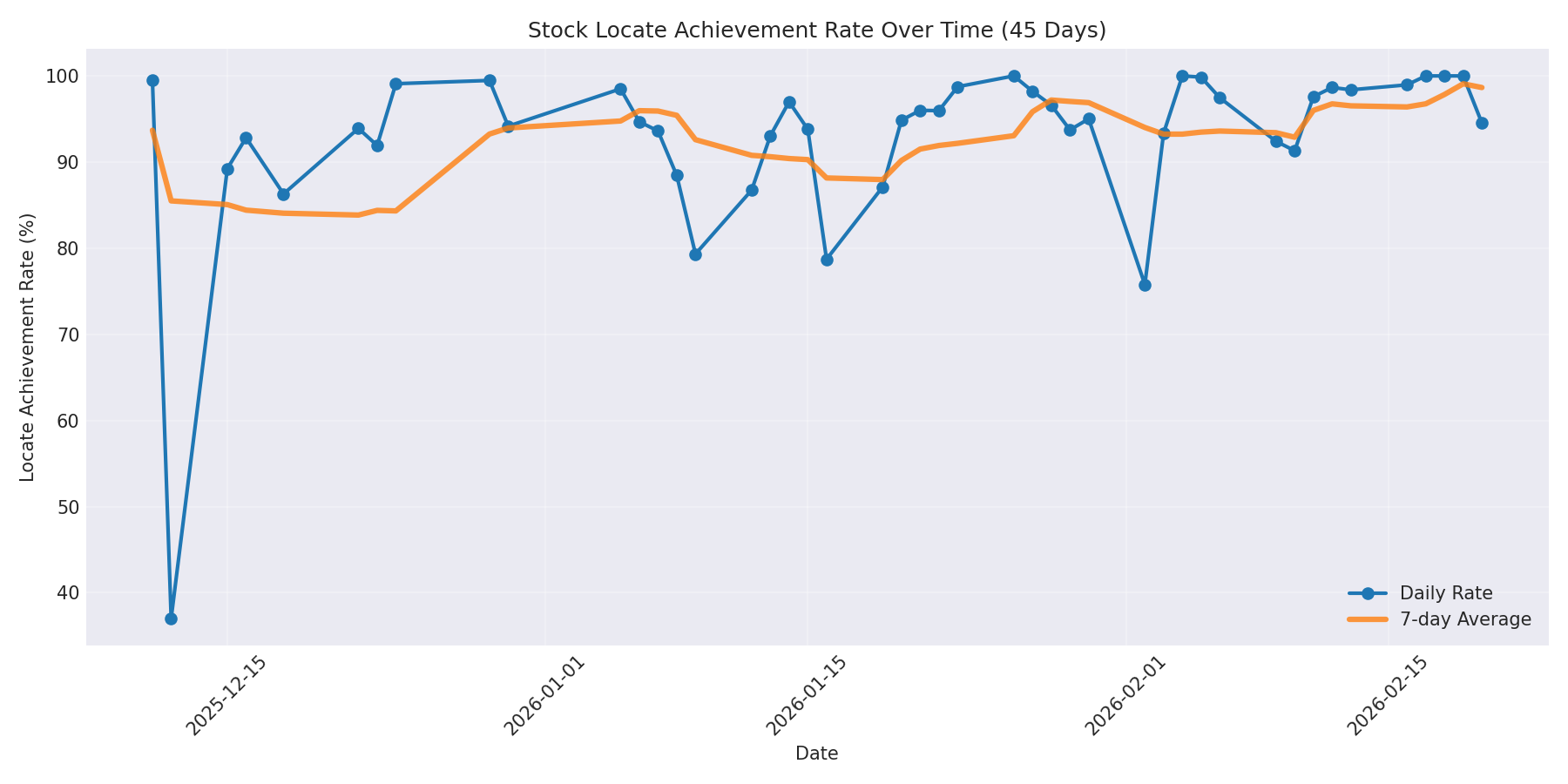 Locate Rate 45 Days