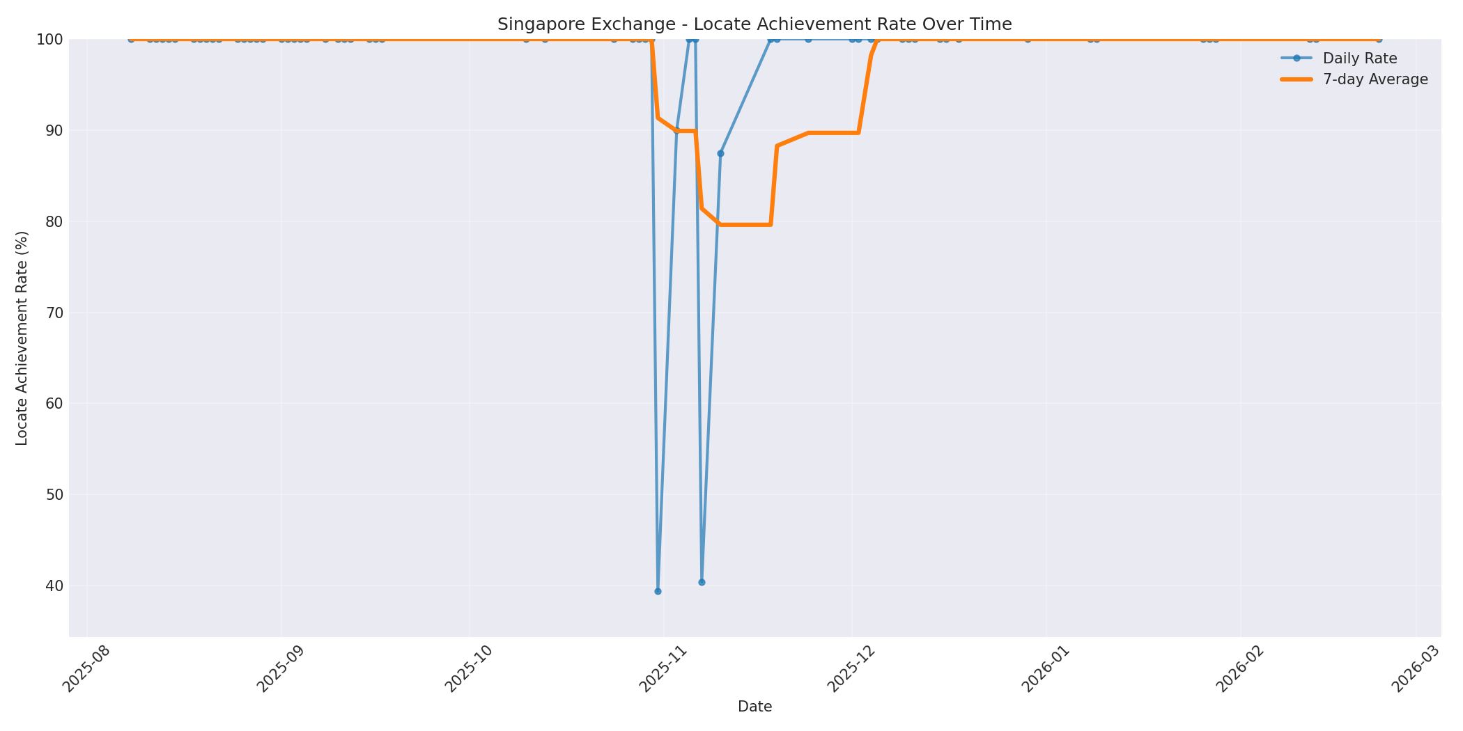 Singapore Locate Rate Over Time
