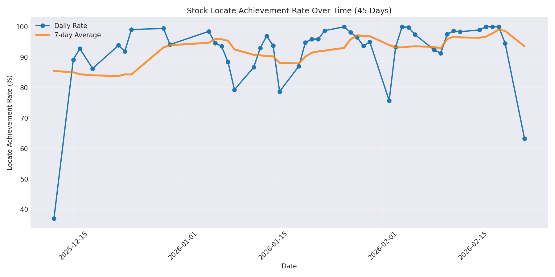 Locate Rate 45 Days