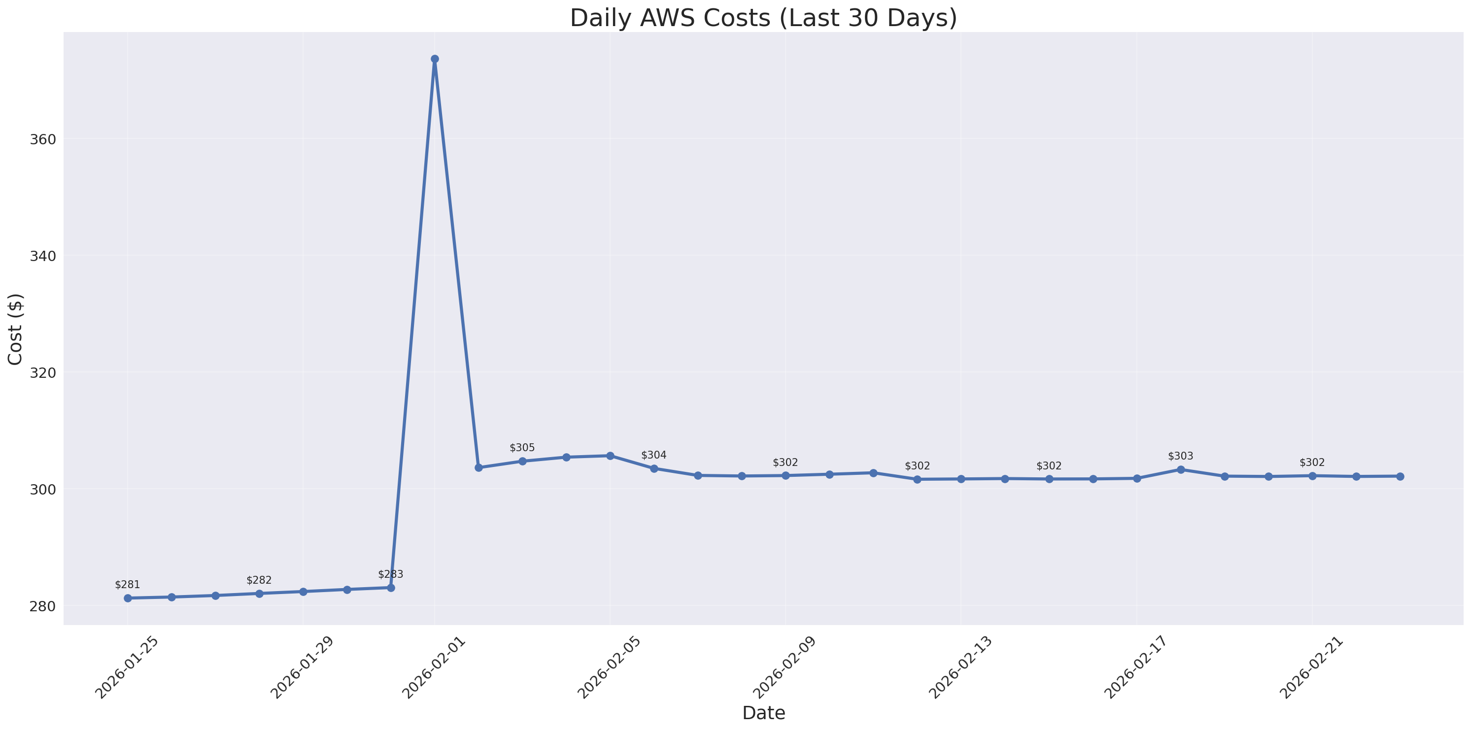 Daily Costs