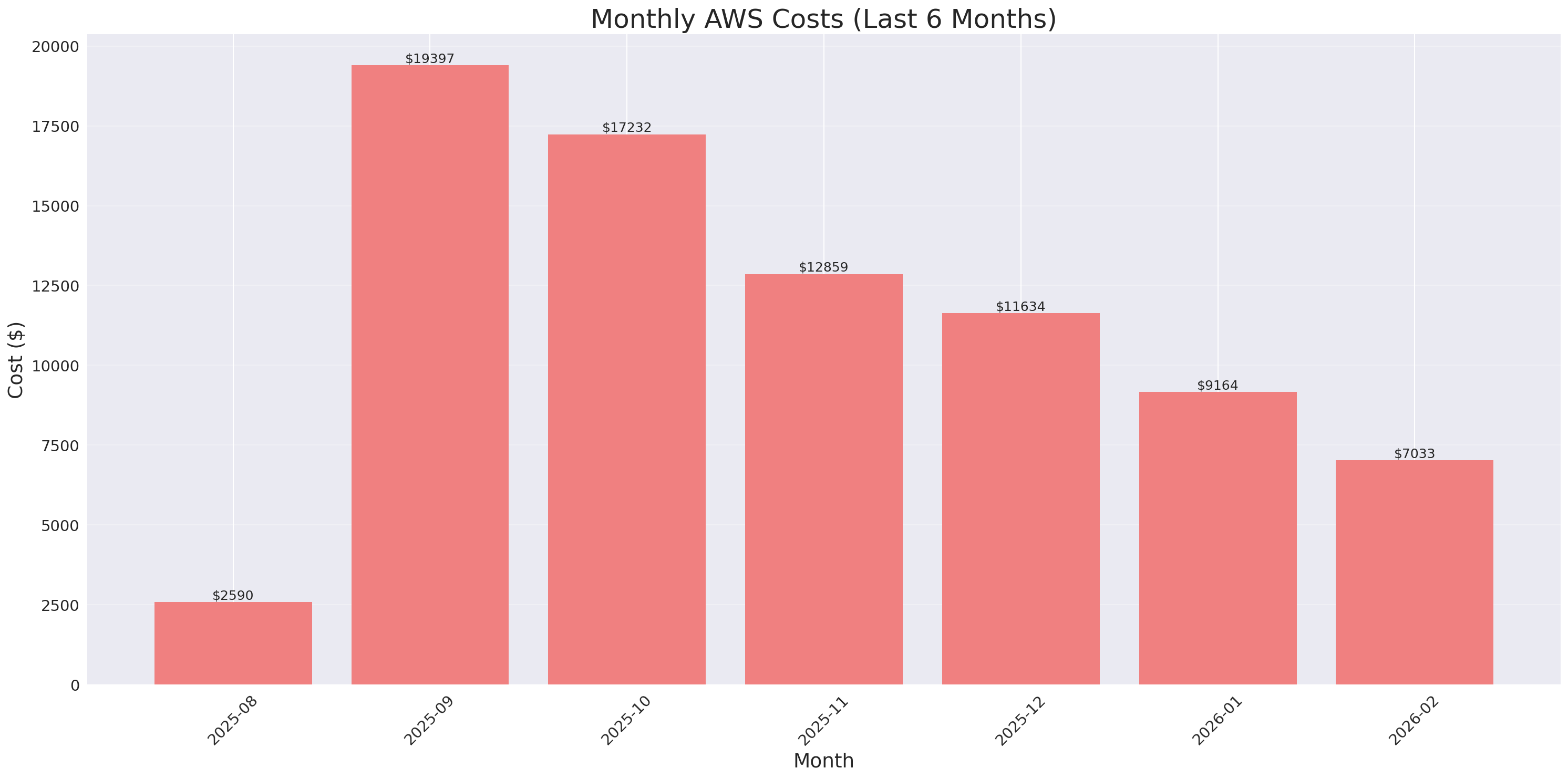Monthly Costs