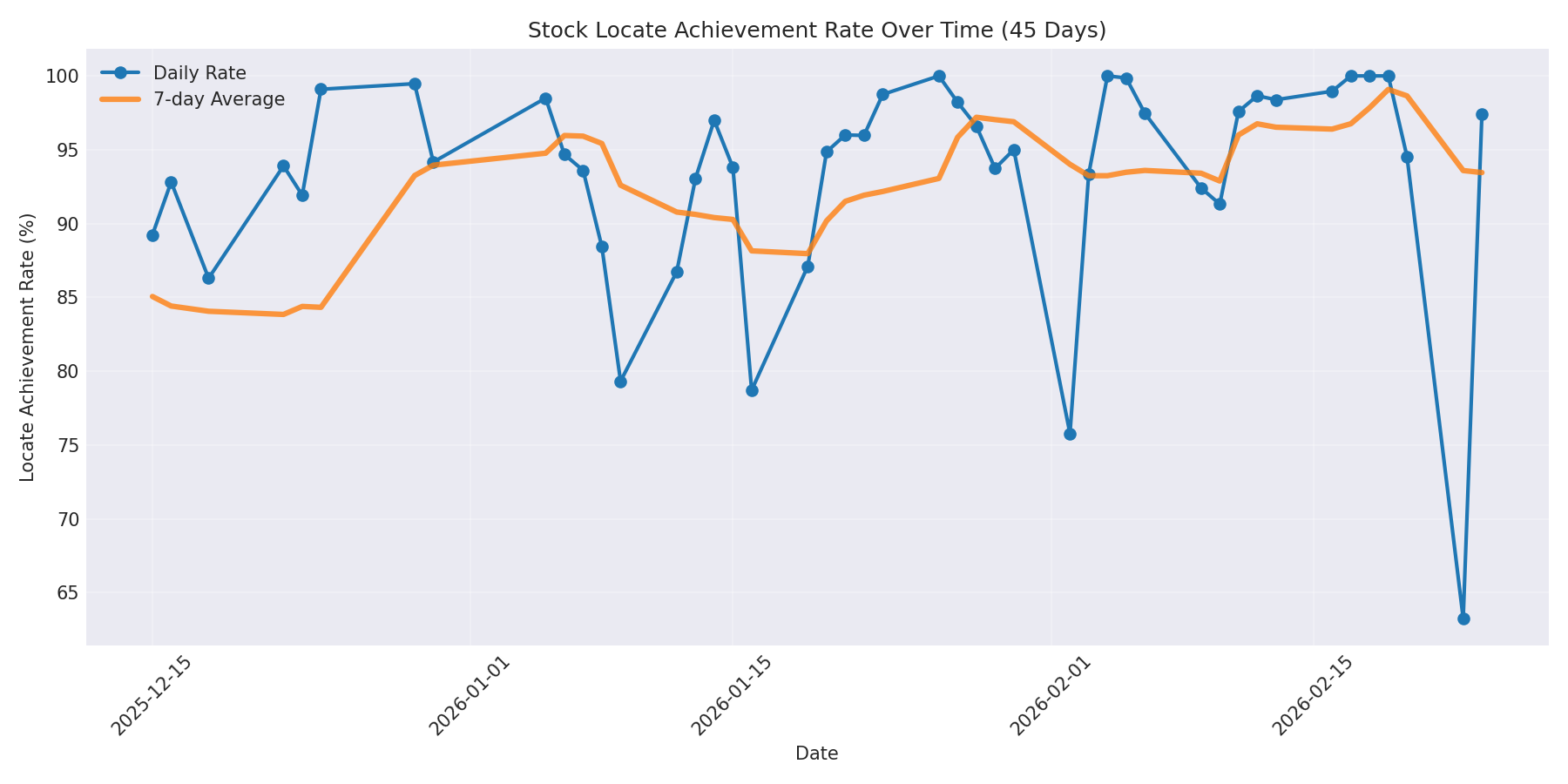Locate Rate 45 Days