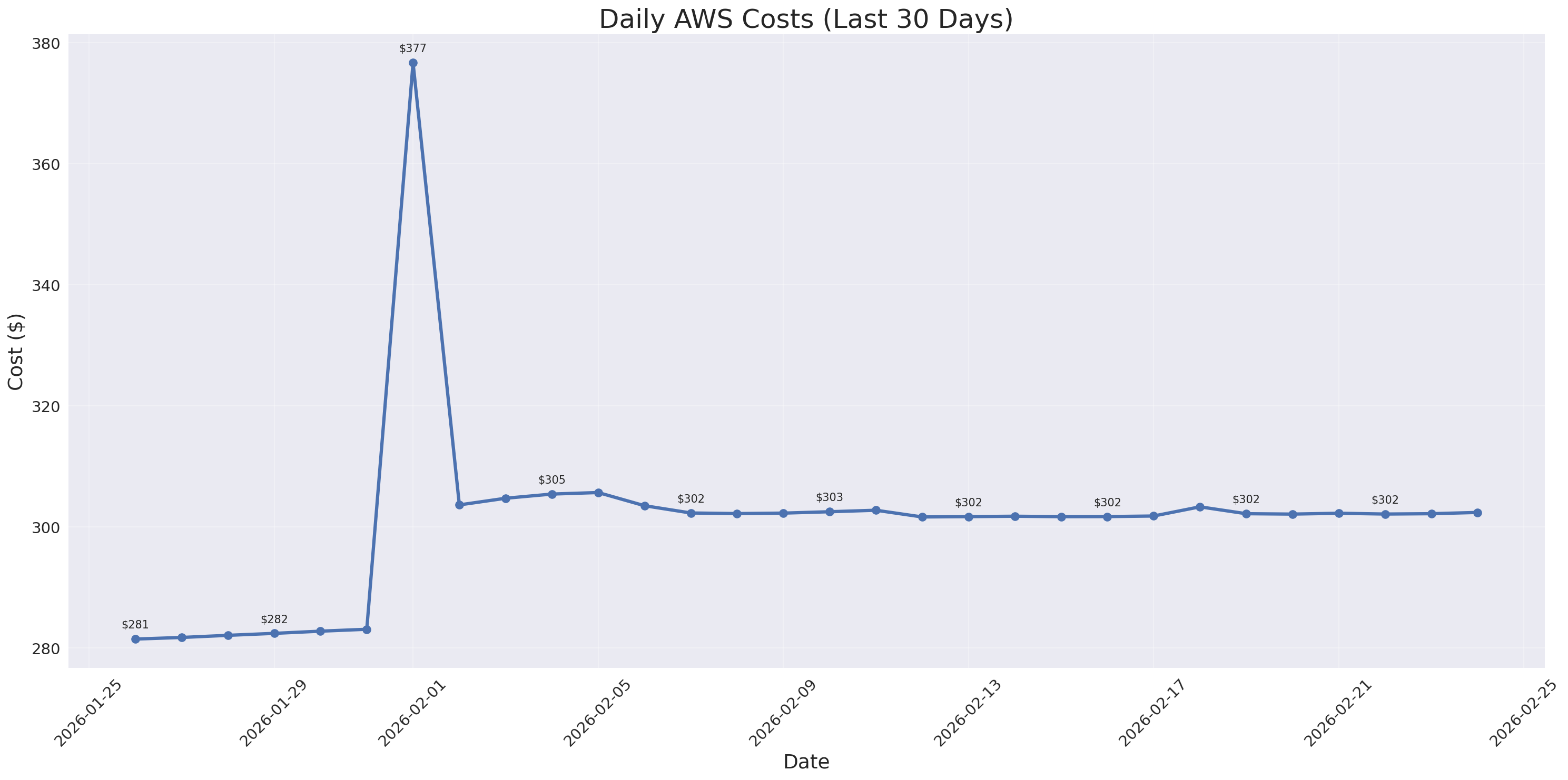 Daily Costs