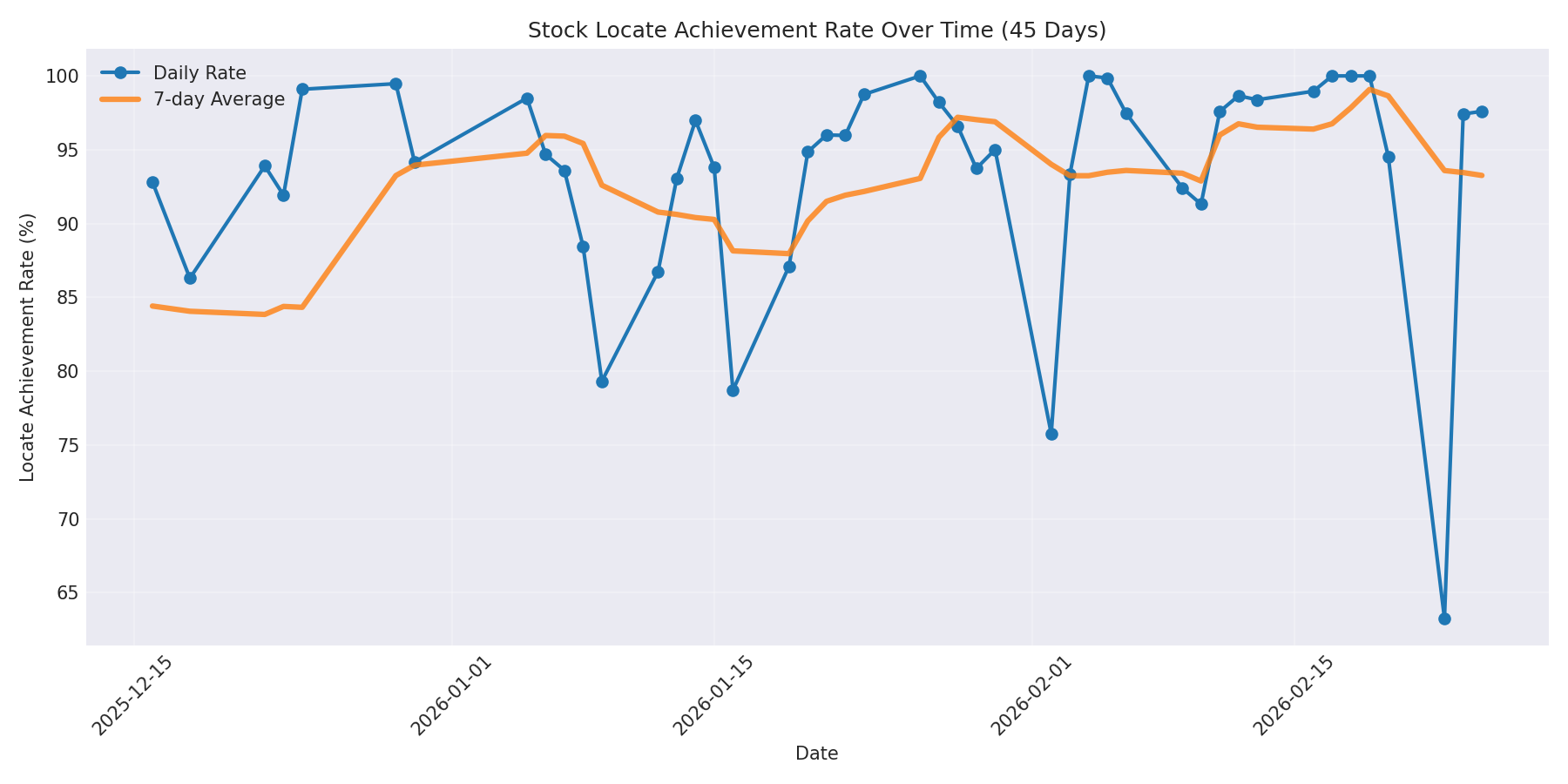 Locate Rate 45 Days