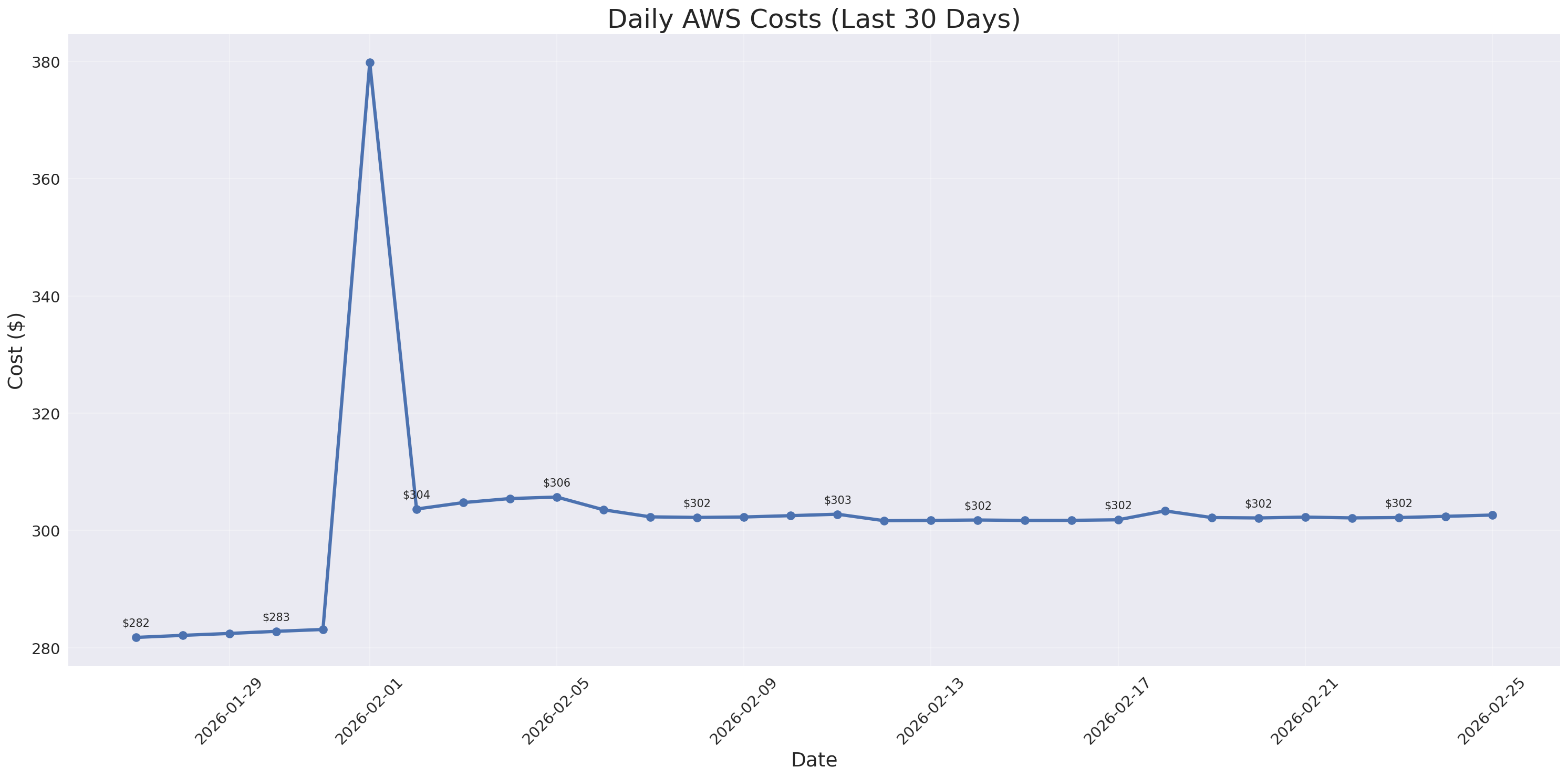 Daily Costs