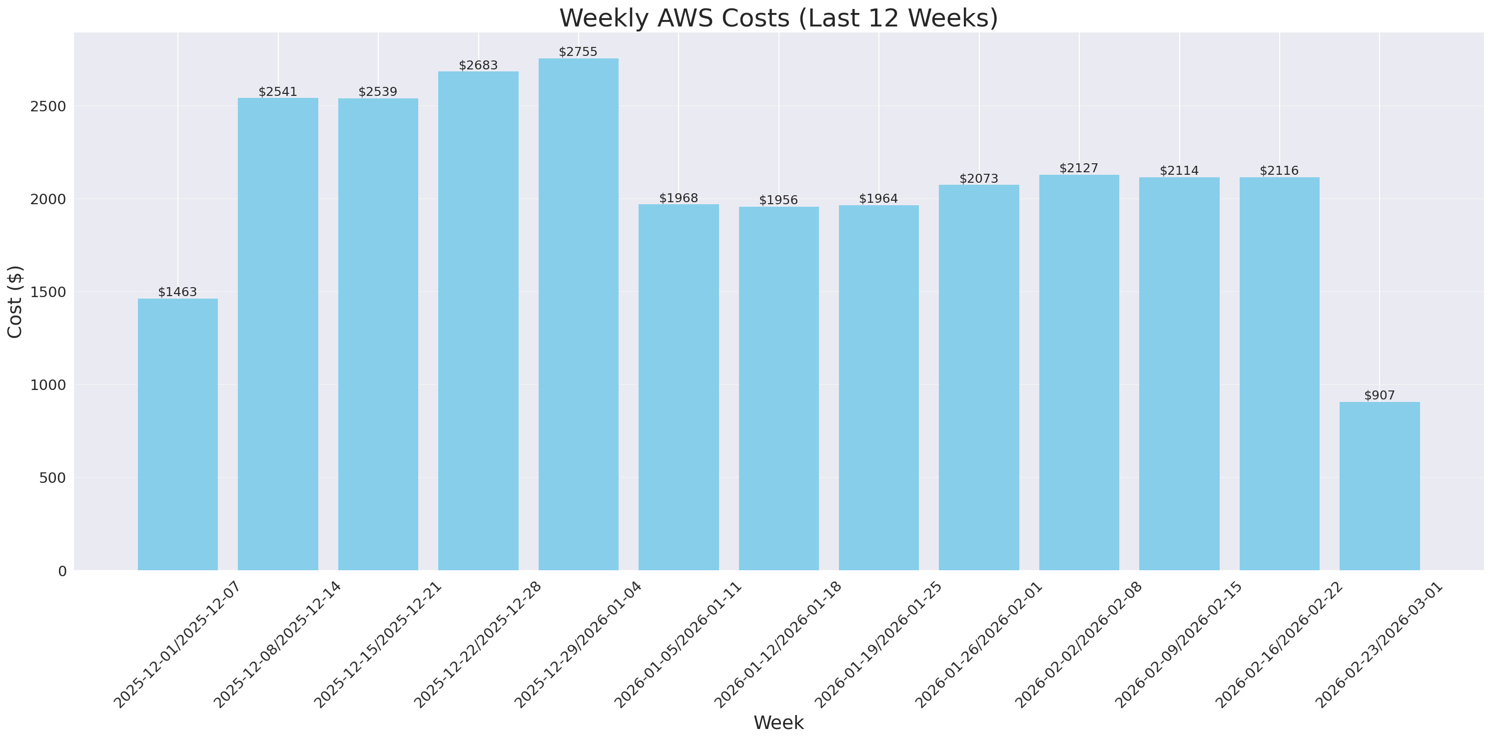 Weekly Costs