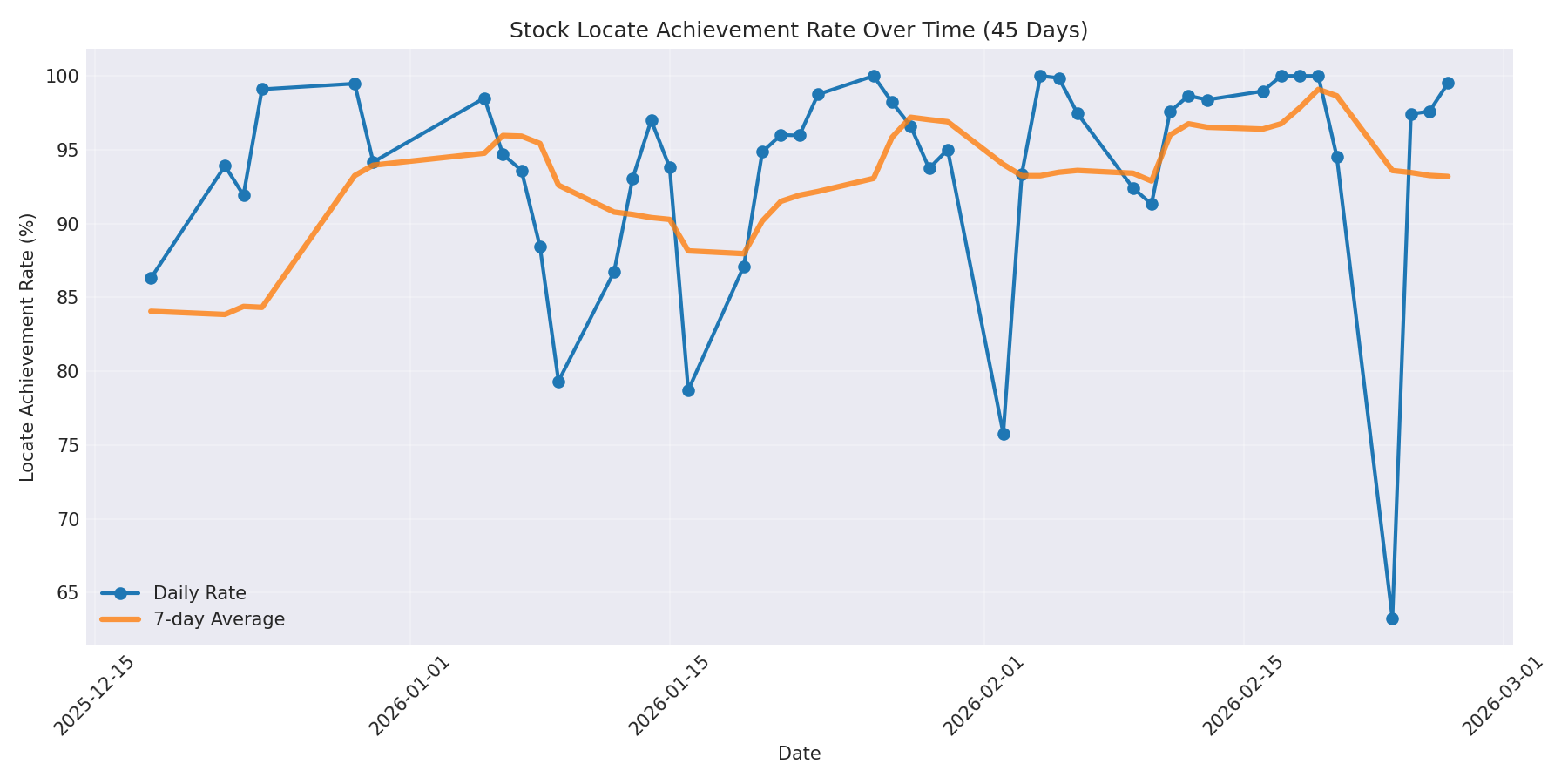 Locate Rate 45 Days