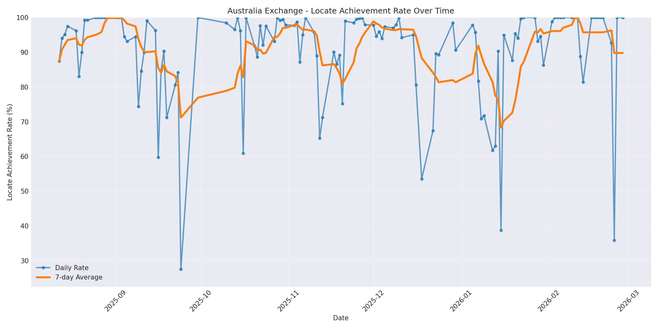 Australia Locate Rate Over Time