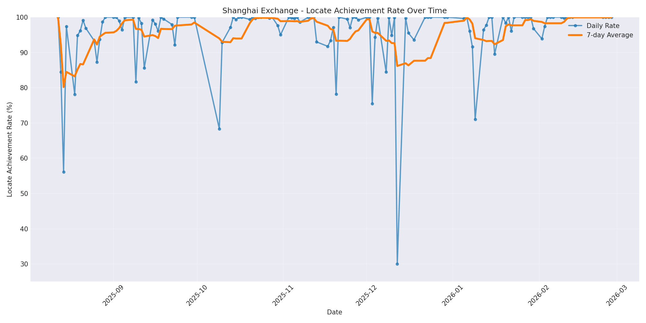 Shanghai Locate Rate Over Time