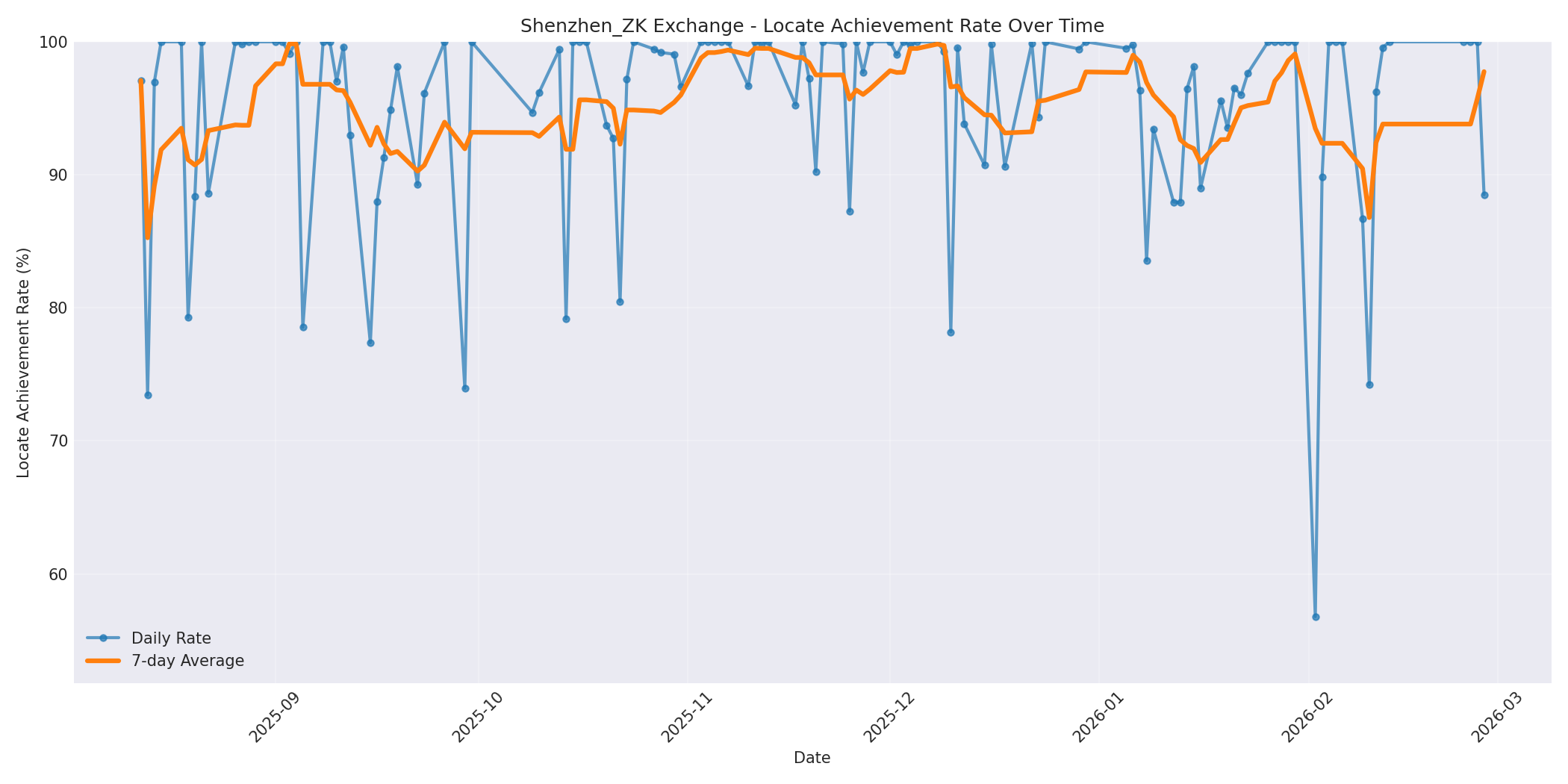 Shenzhen_ZK Locate Rate Over Time