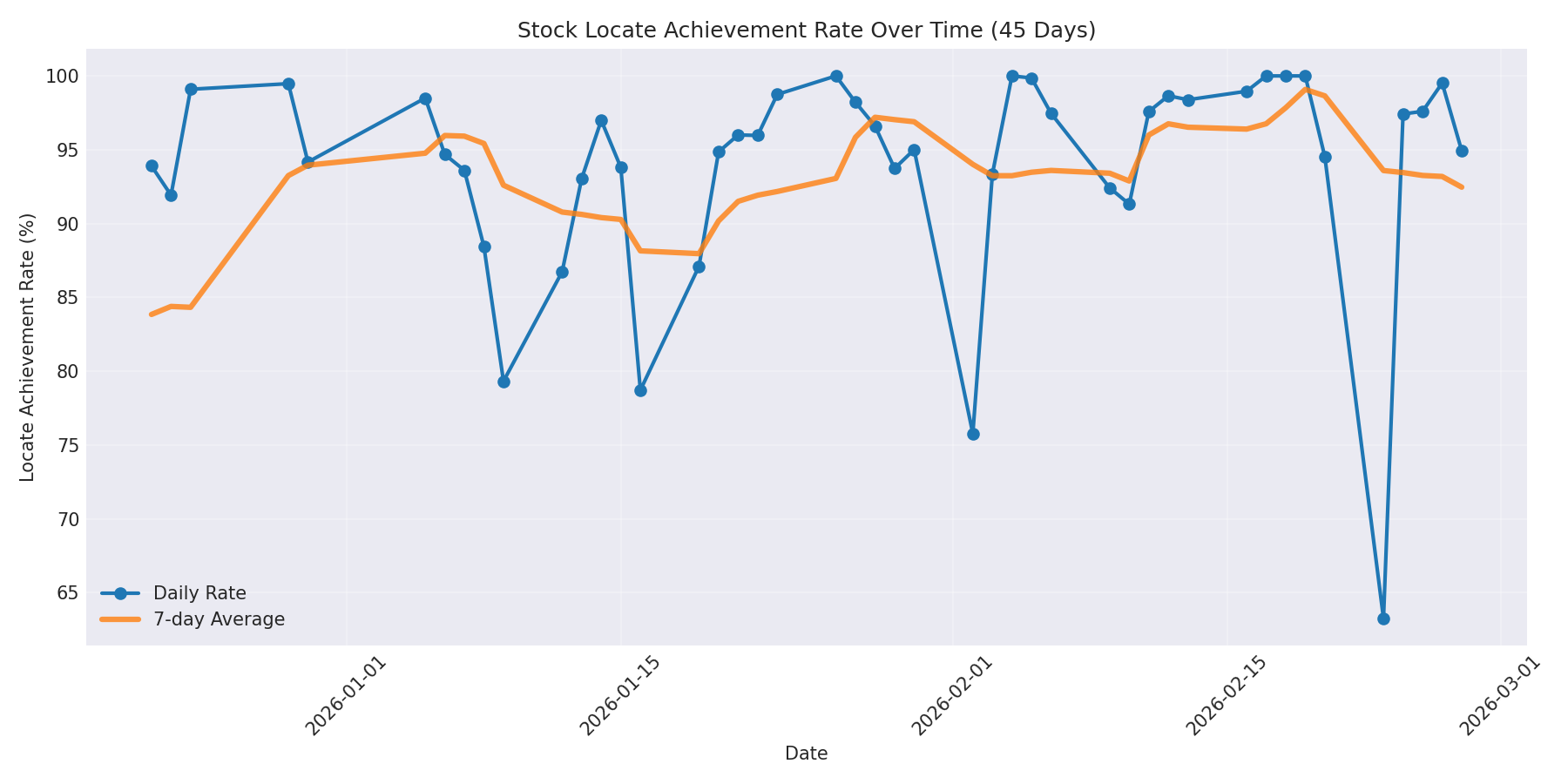 Locate Rate 45 Days