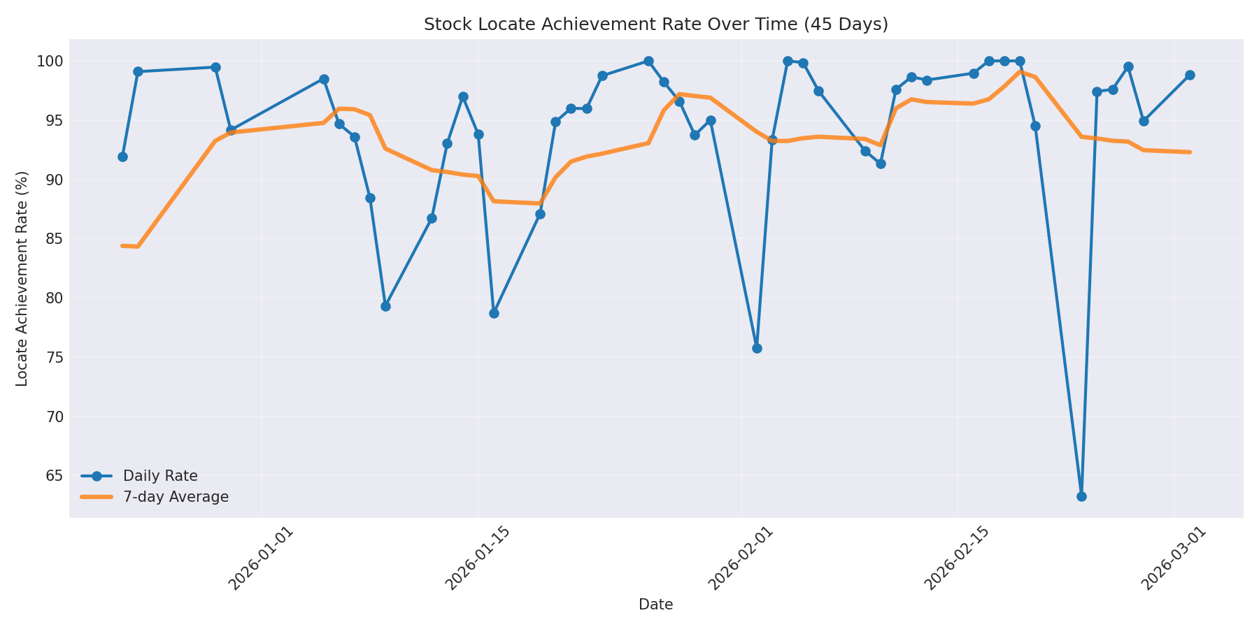 Locate Rate 45 Days