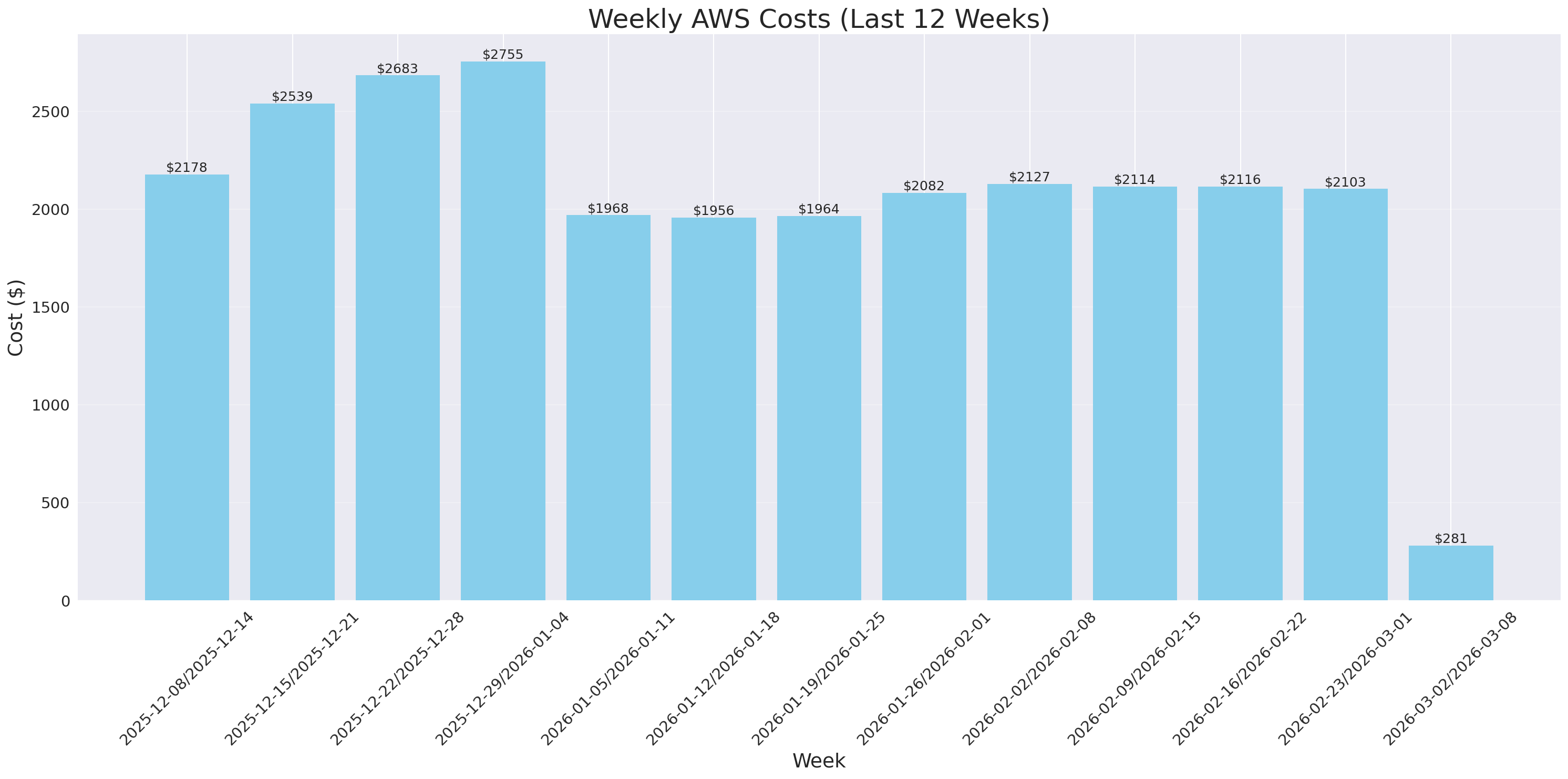 Weekly Costs