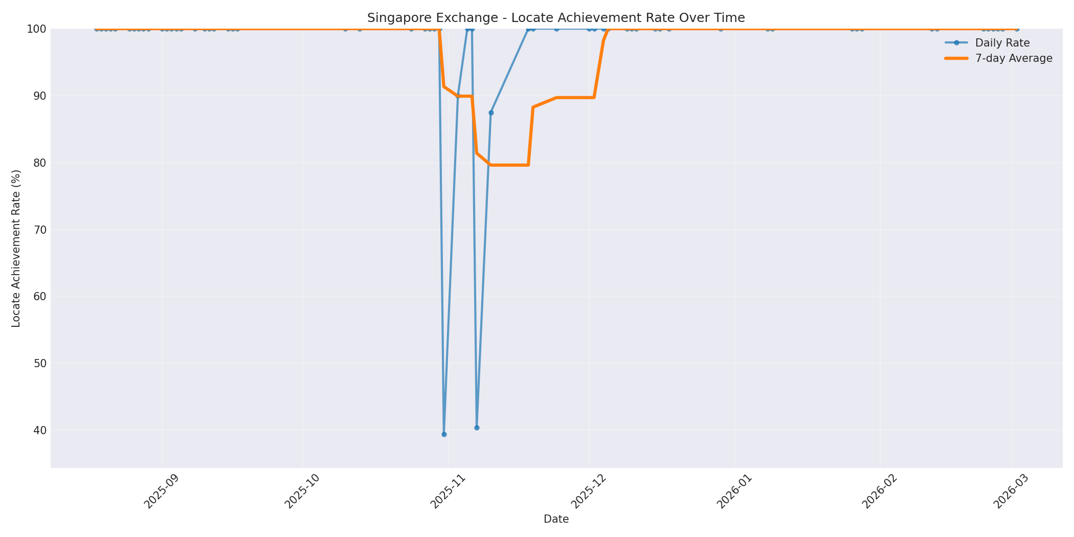 Singapore Locate Rate Over Time