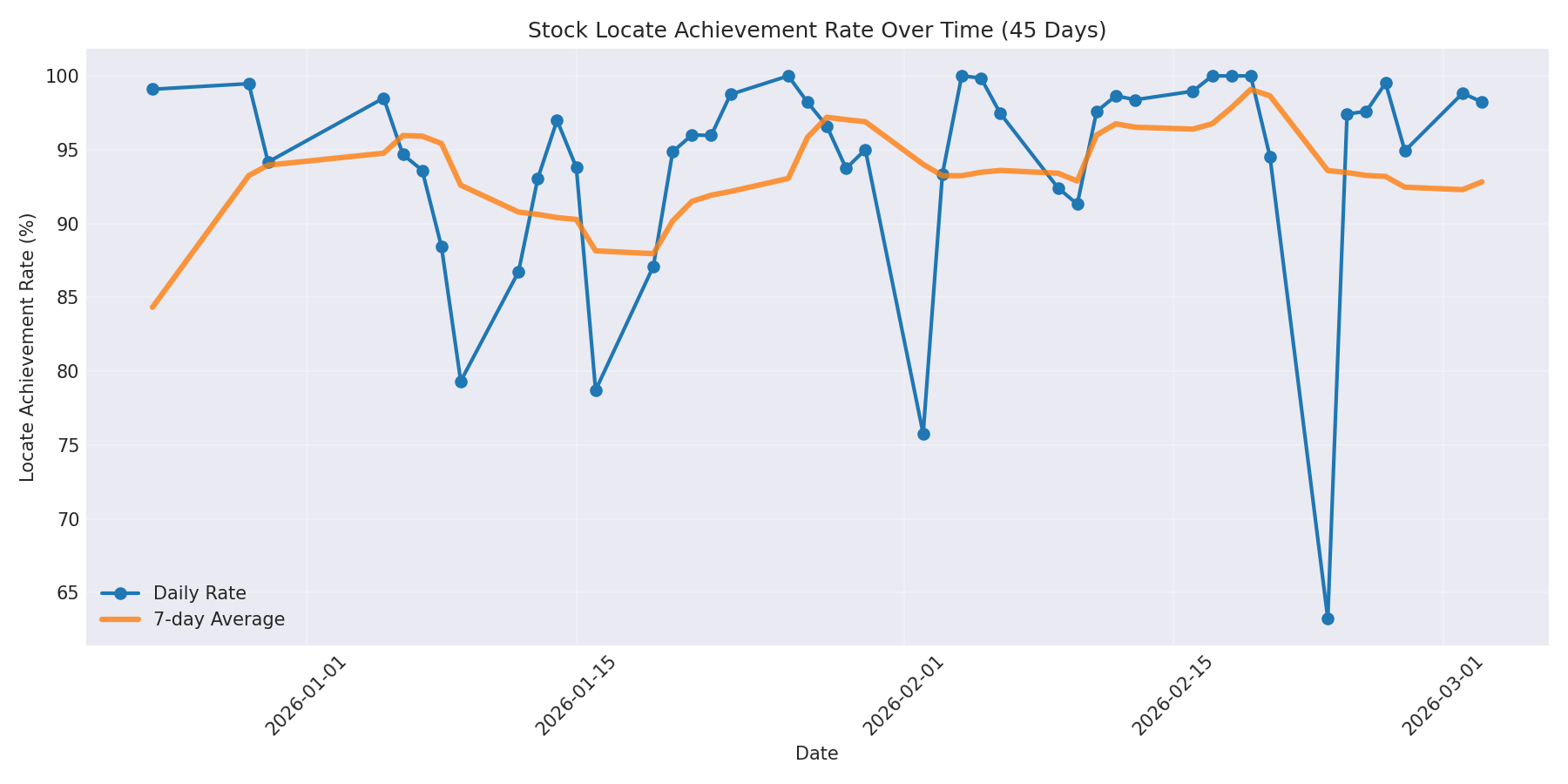 Locate Rate 45 Days