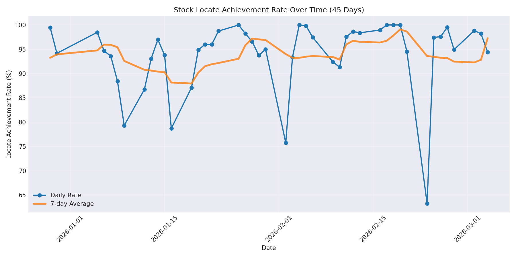 Locate Rate 45 Days